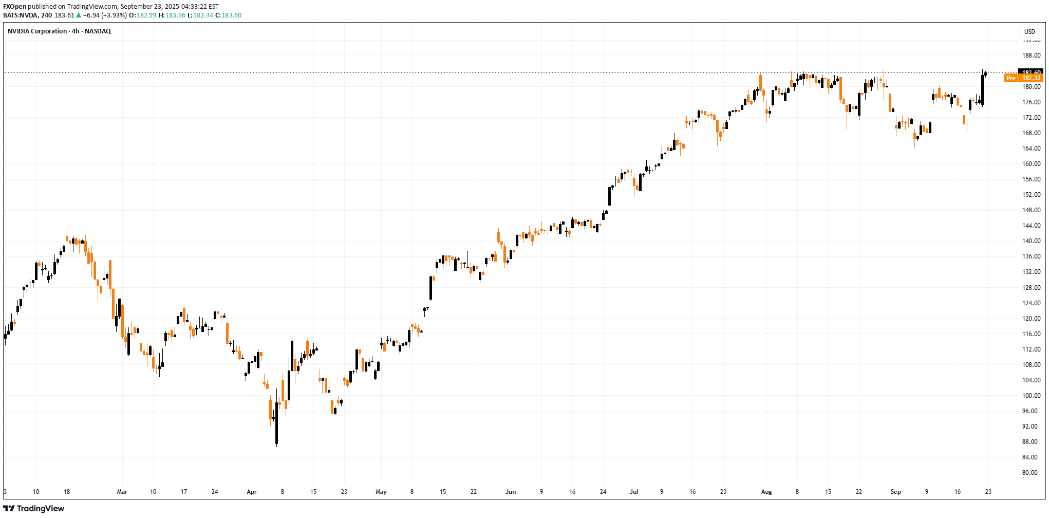 NVDAX،تکنیکال،FXOpen