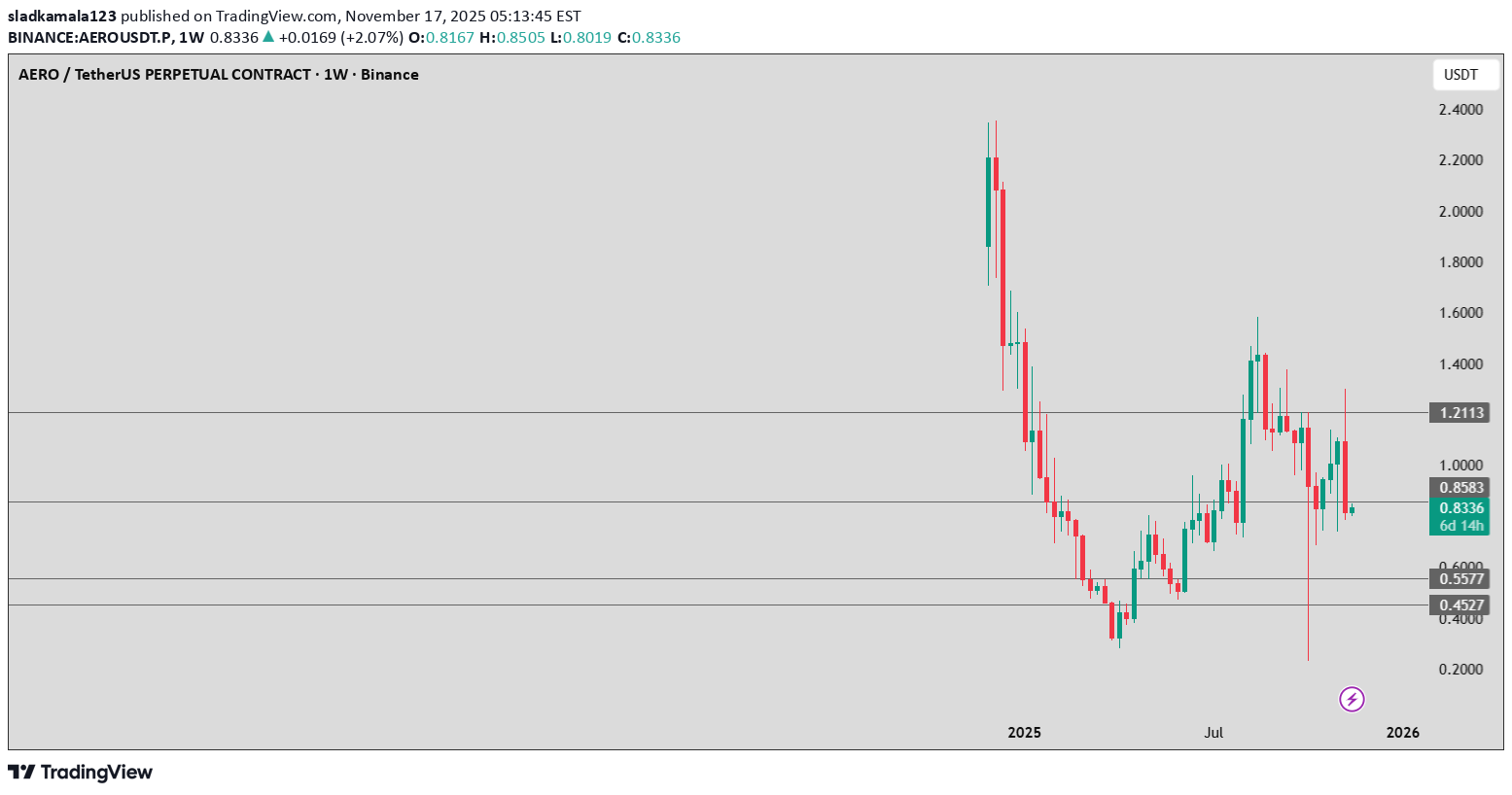 AERO،التحليل الفني،sladkamala123