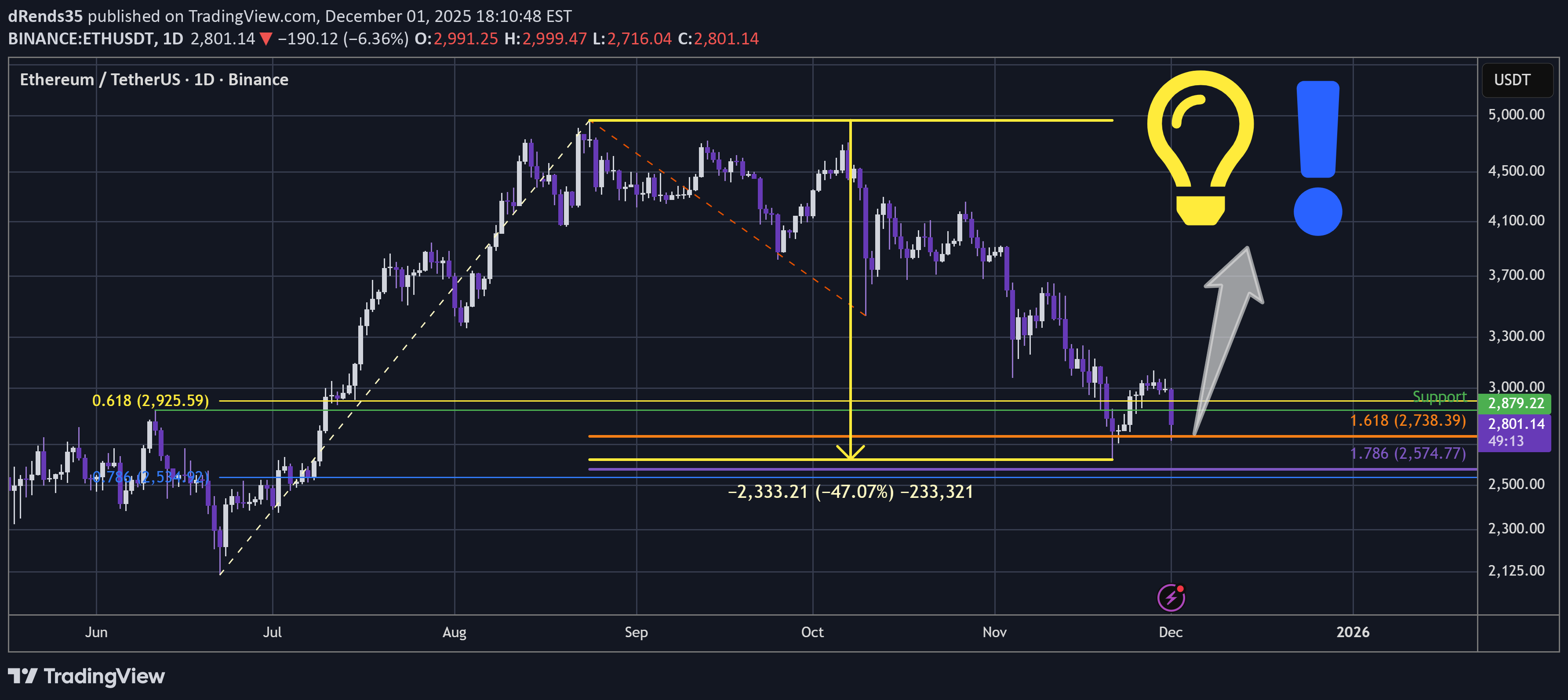 BuyETH،Technical،dRends35