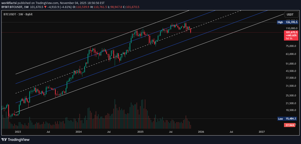 BTC،تکنیکال،worldfactsi