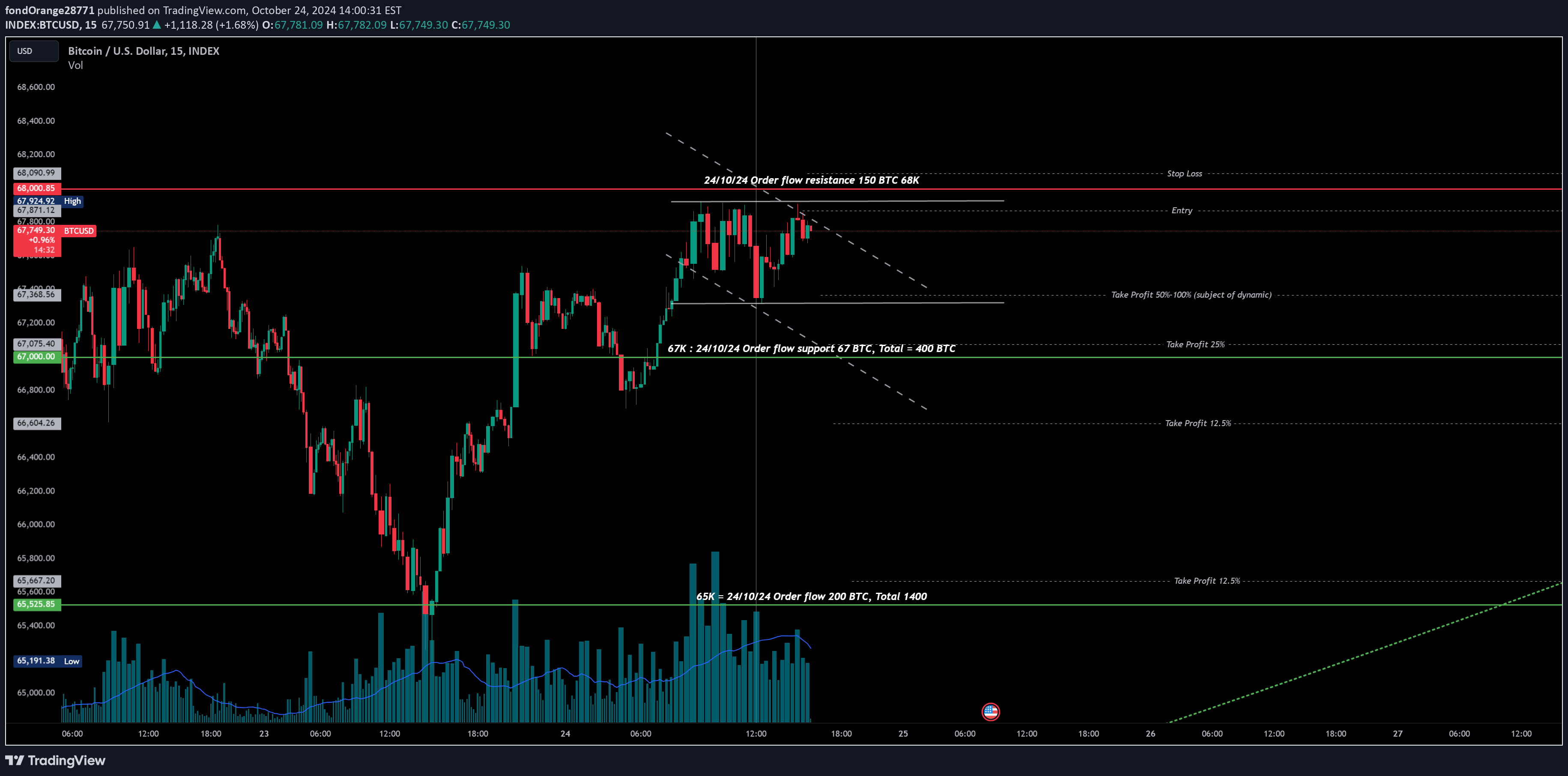 BTC،التحليل الفني،fondOrange28771