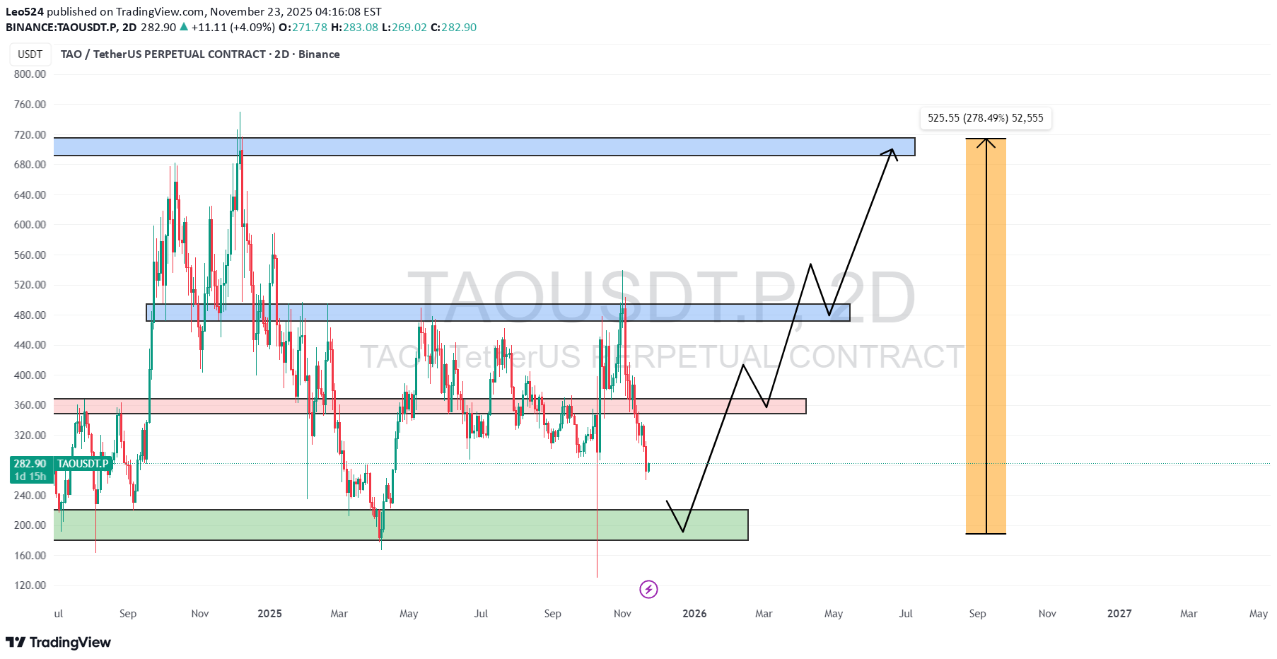 TAO،تکنیکال،Leo524