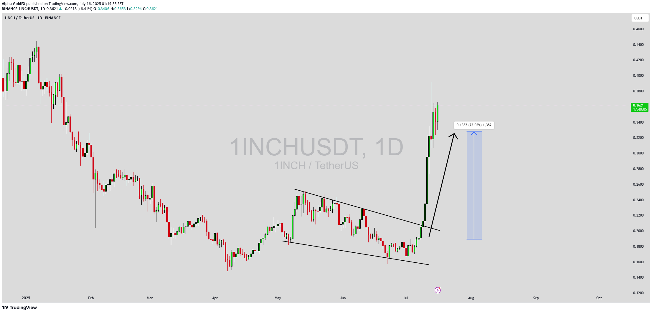 Buy1INCH،Technical،Alpha-GoldFX