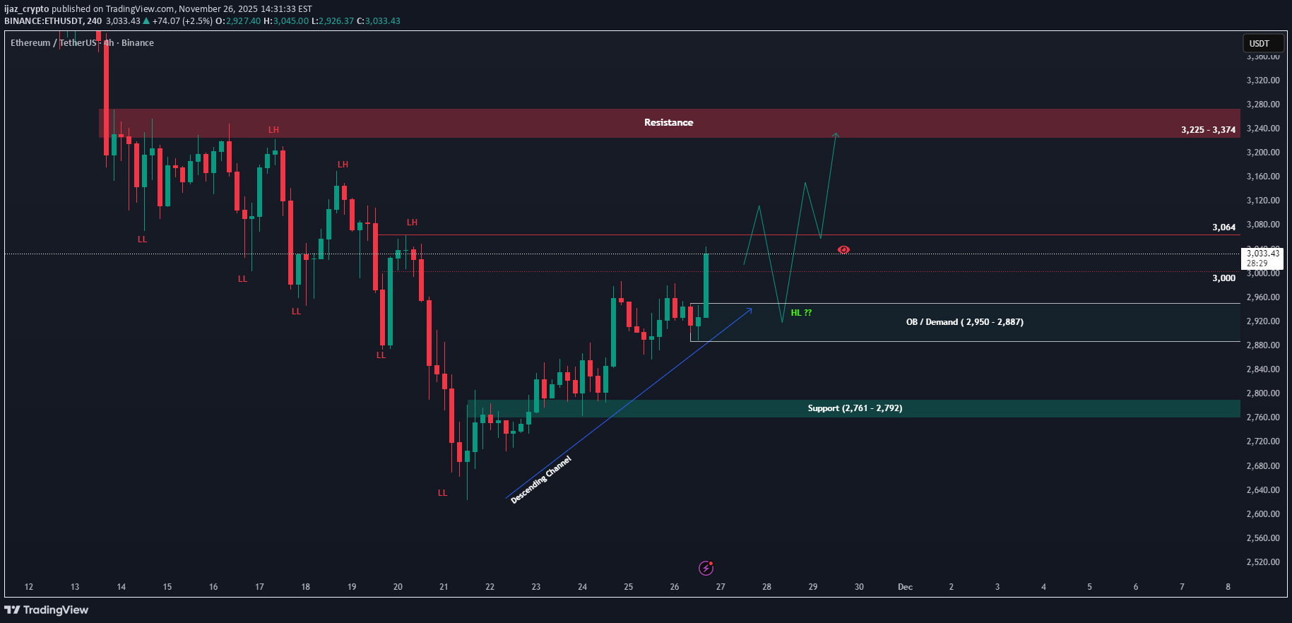 ETH،تکنیکال،ijaz_crypto