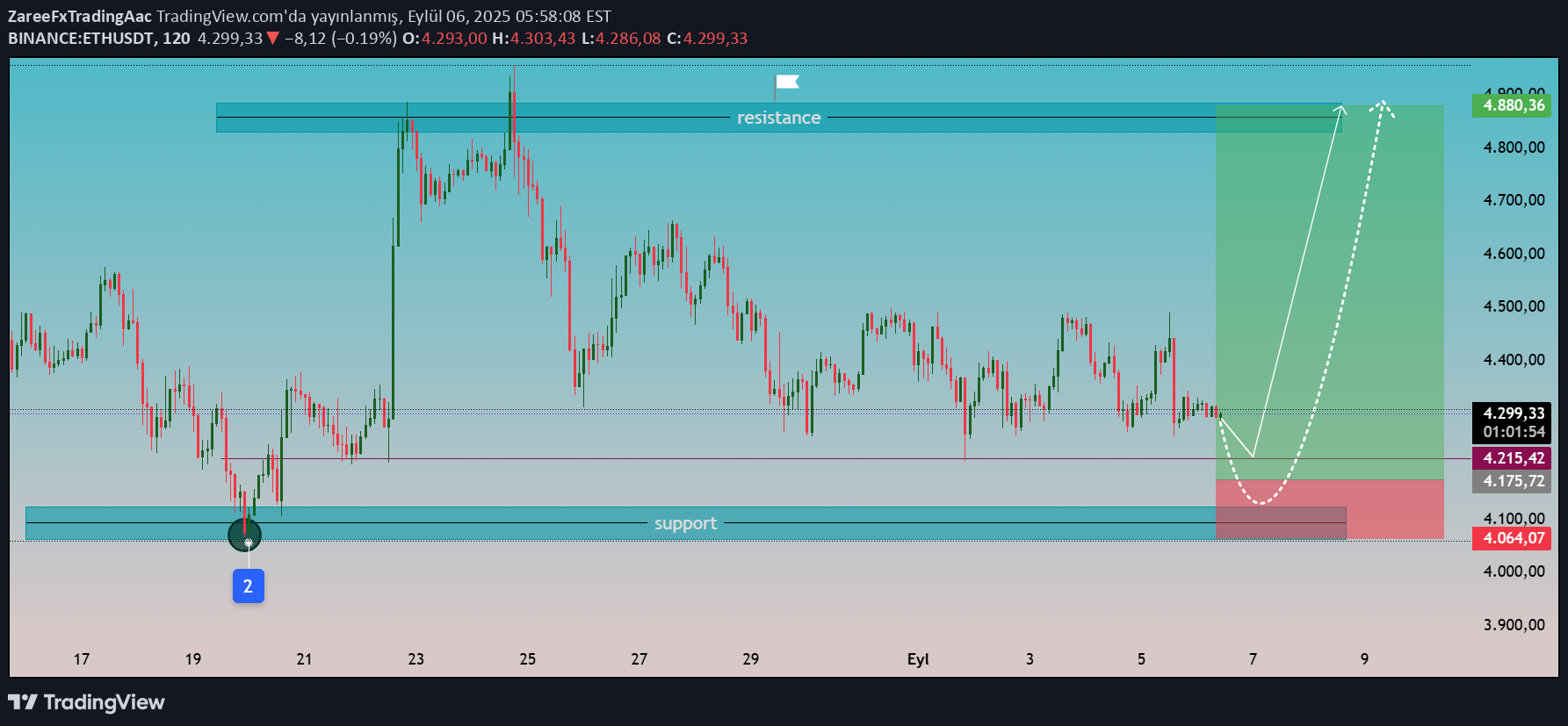 خریدETH،تکنیکال،ZareeFxTradingAac