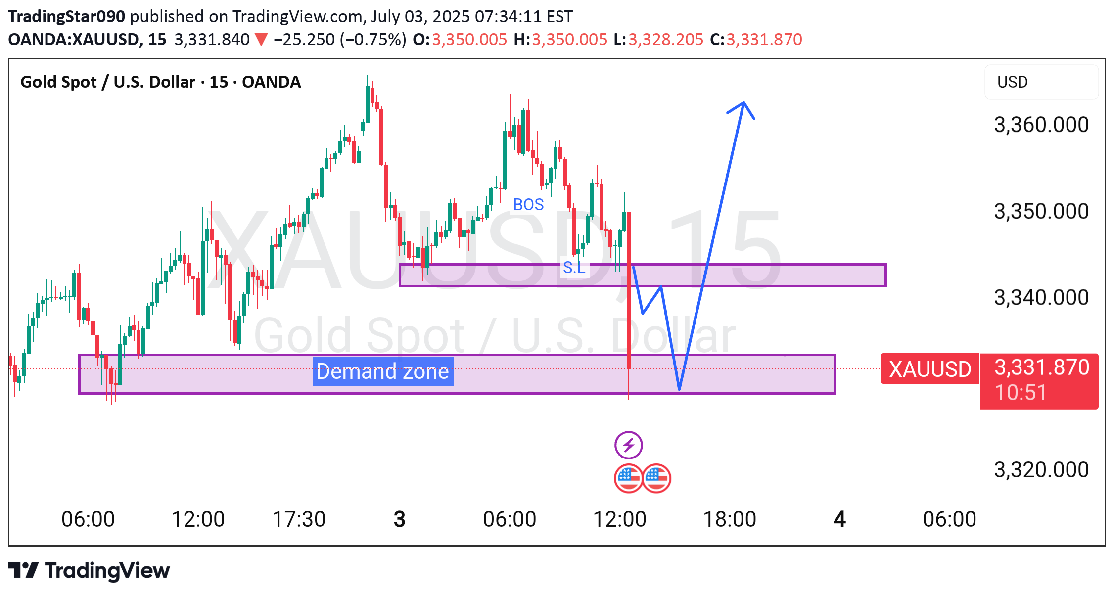 BuyPAXG،Technical،TradingStar090