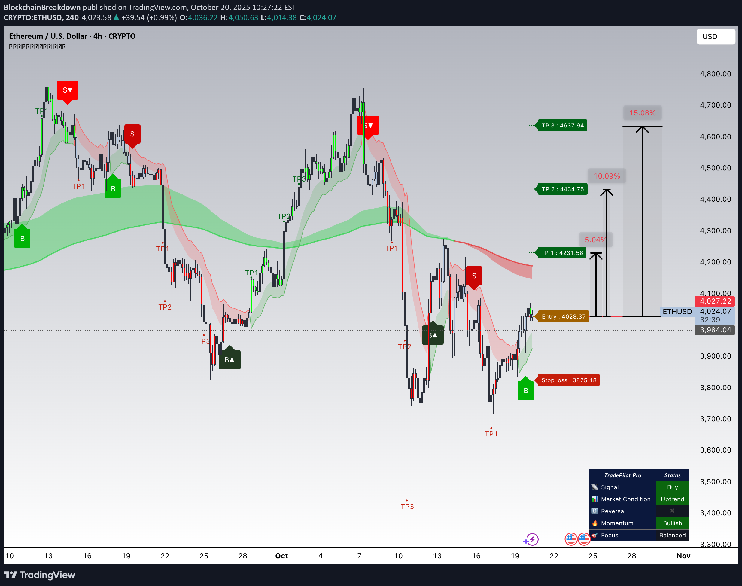 خریدETH،تکنیکال،BlockchainBreakdown