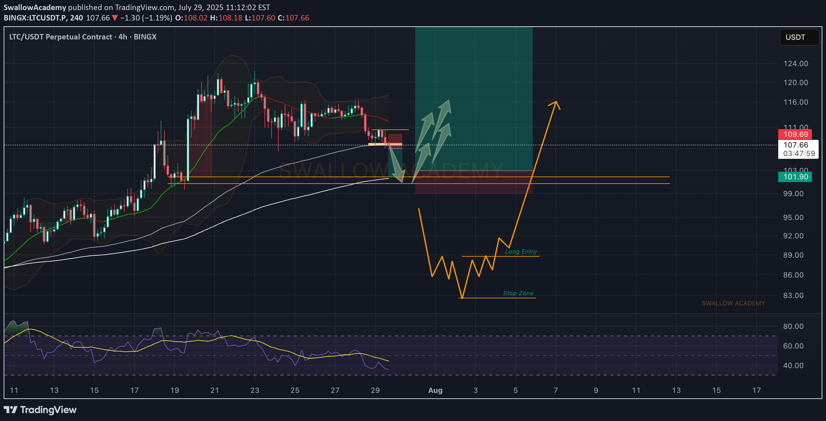 LTC،تکنیکال،SwallowAcademy