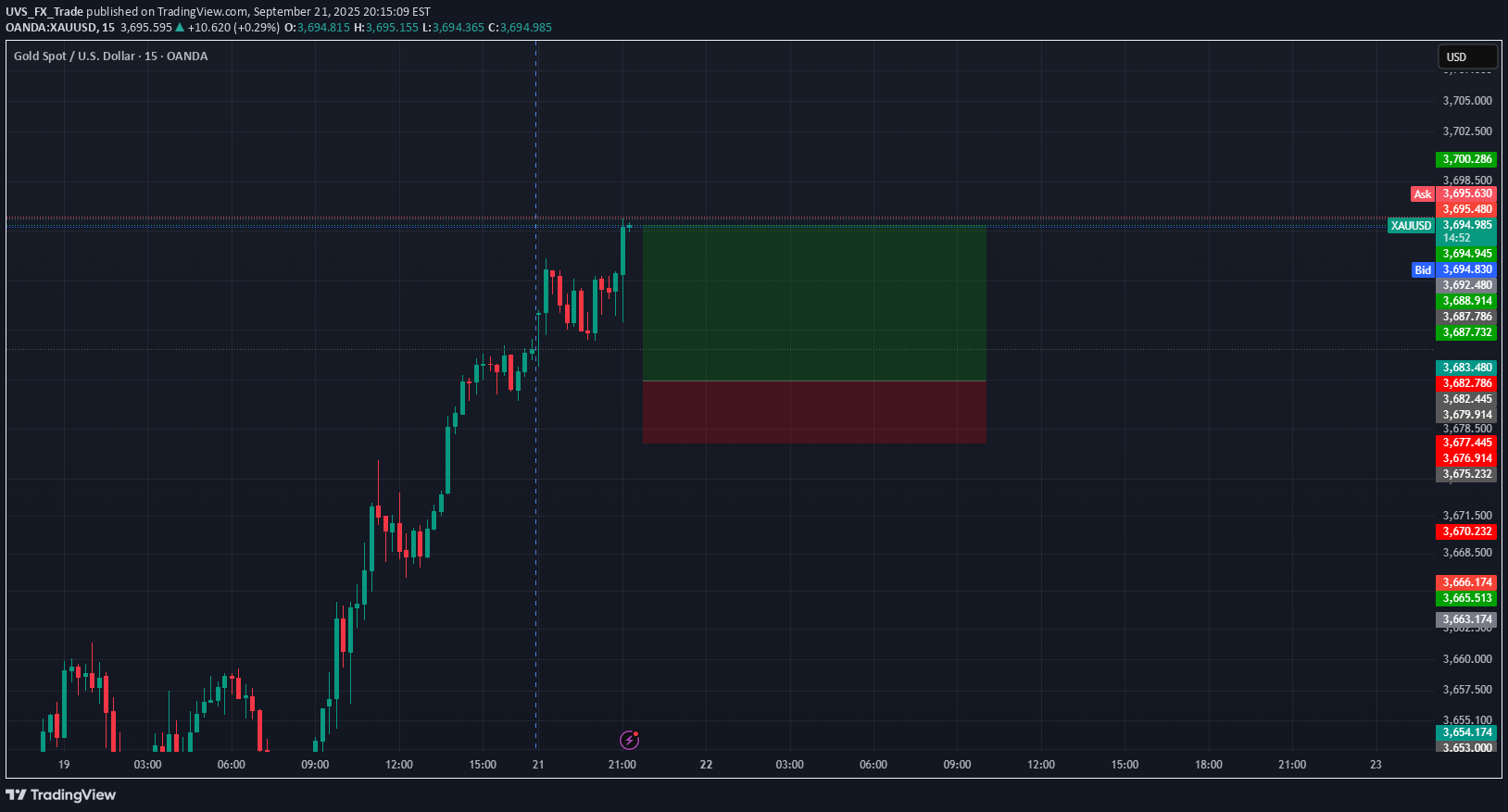 خریدPAXG،تکنیکال،UVS_FX_Trade