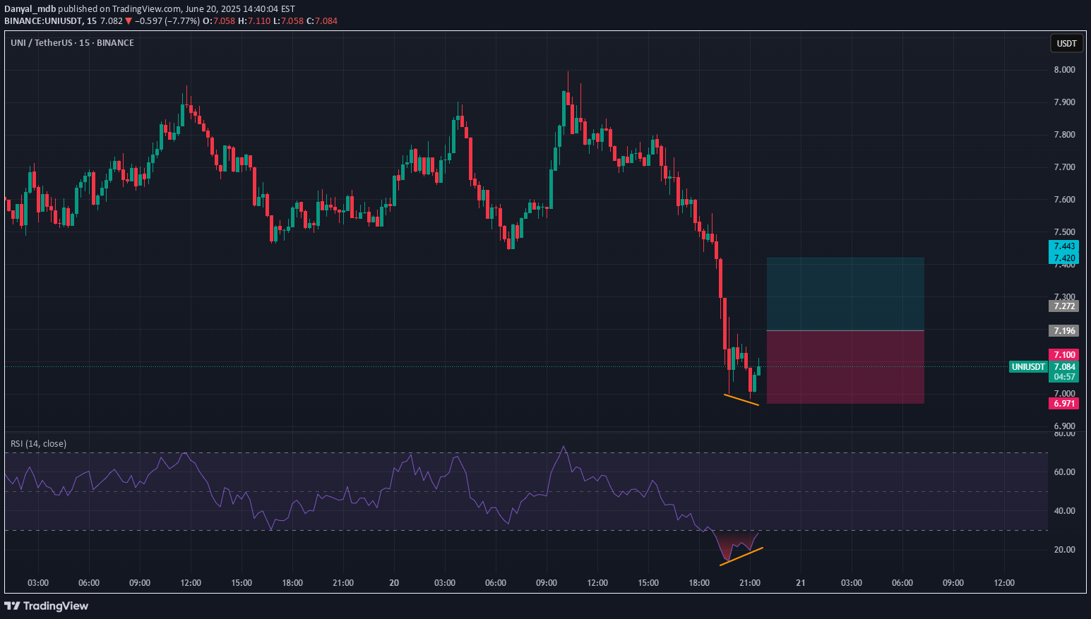 BuyUNI،Technical،Danyal_mdb