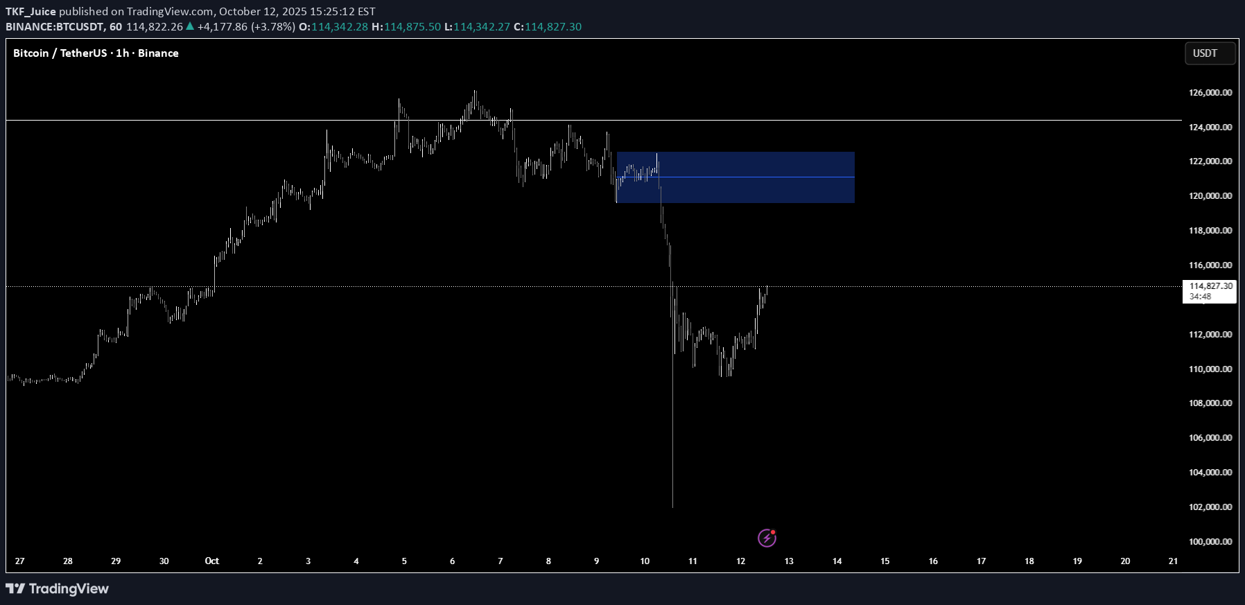 BTC،تکنیکال،TKF_Juice