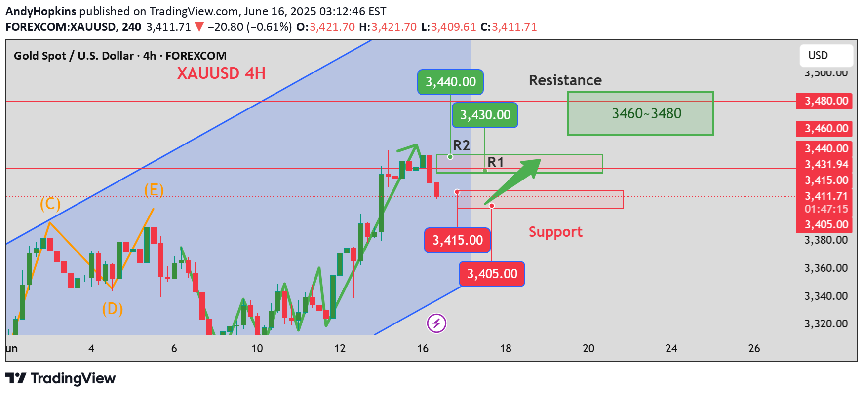 خریدPAXG،تکنیکال،AndyHopkins
