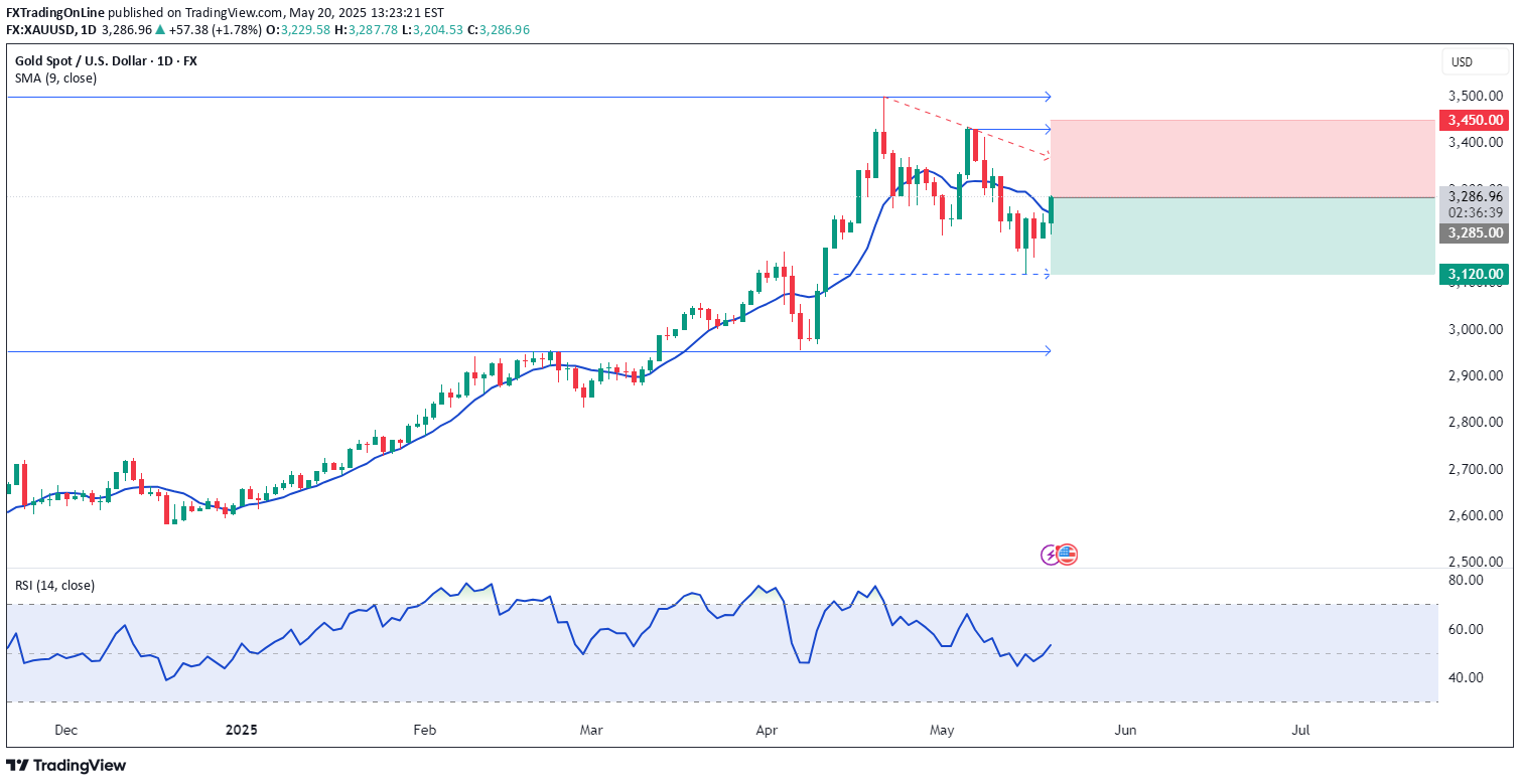 İndirimPAXG،Teknik،FXTradingOnLine