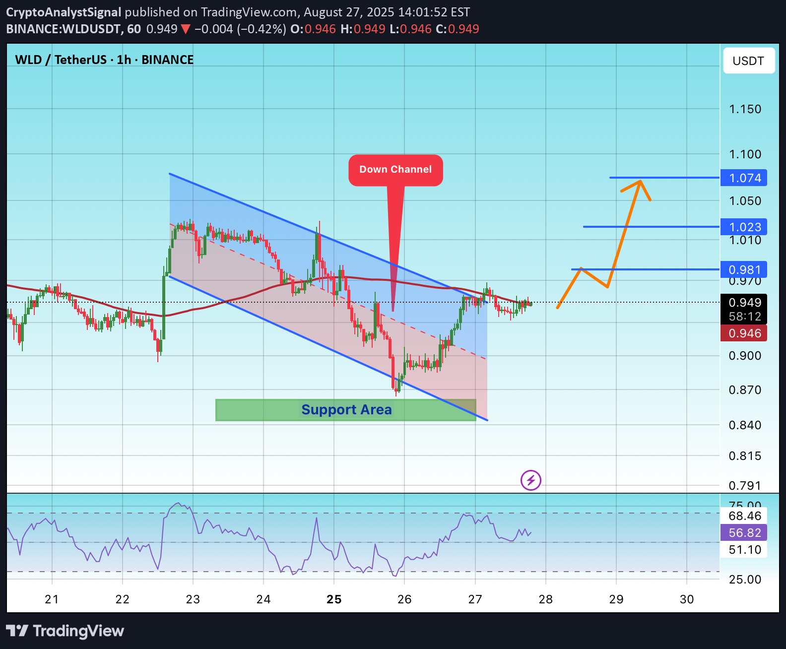 خرید،تکنیکال،CryptoAnalystSignal