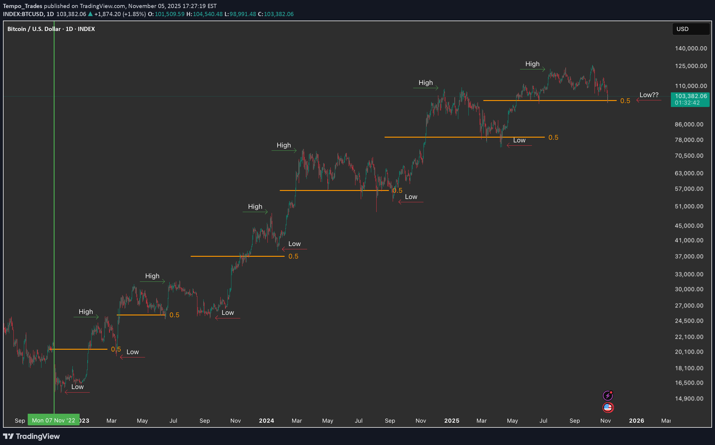 BuyBTC،Technical،Tempo_Trades