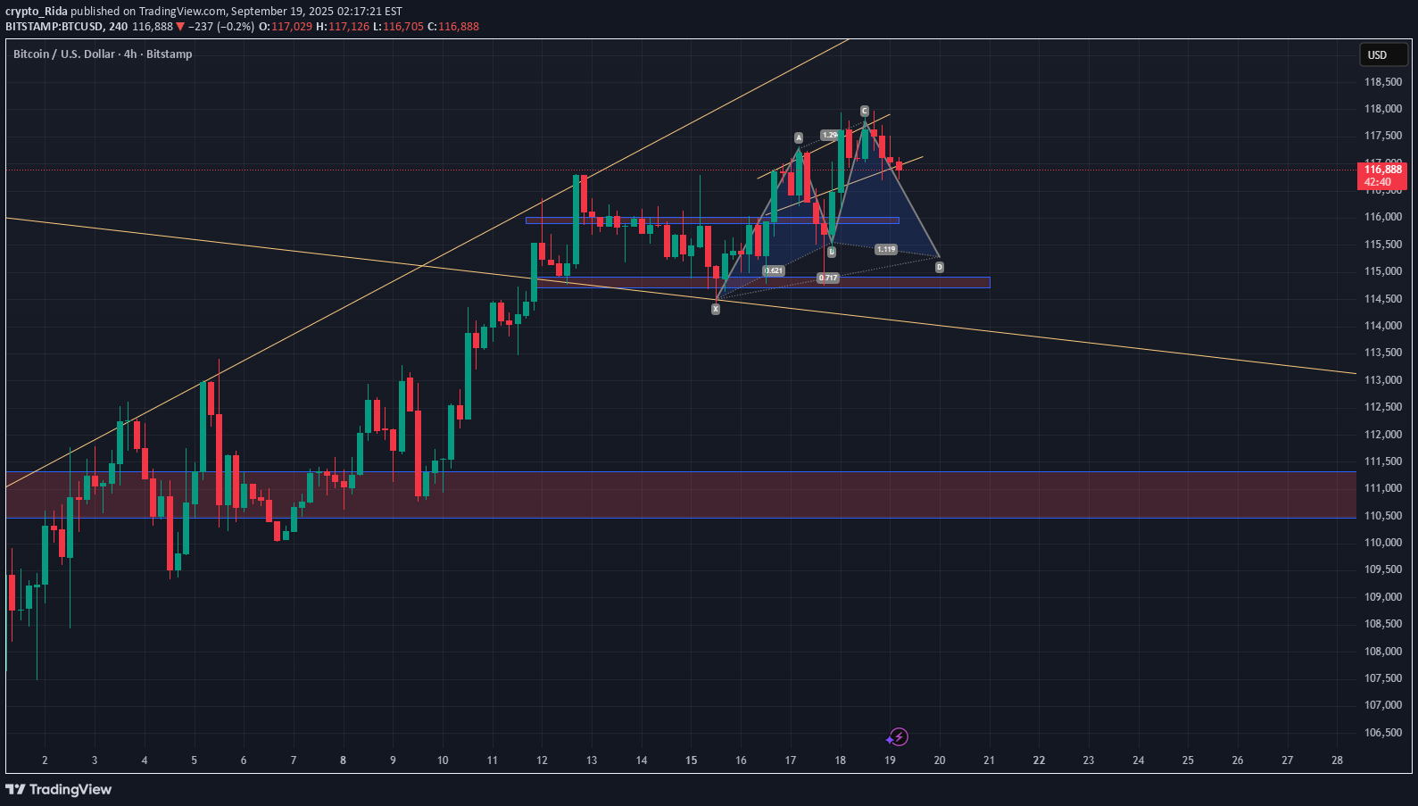 فروشBTC،تکنیکال،crypto_Rida