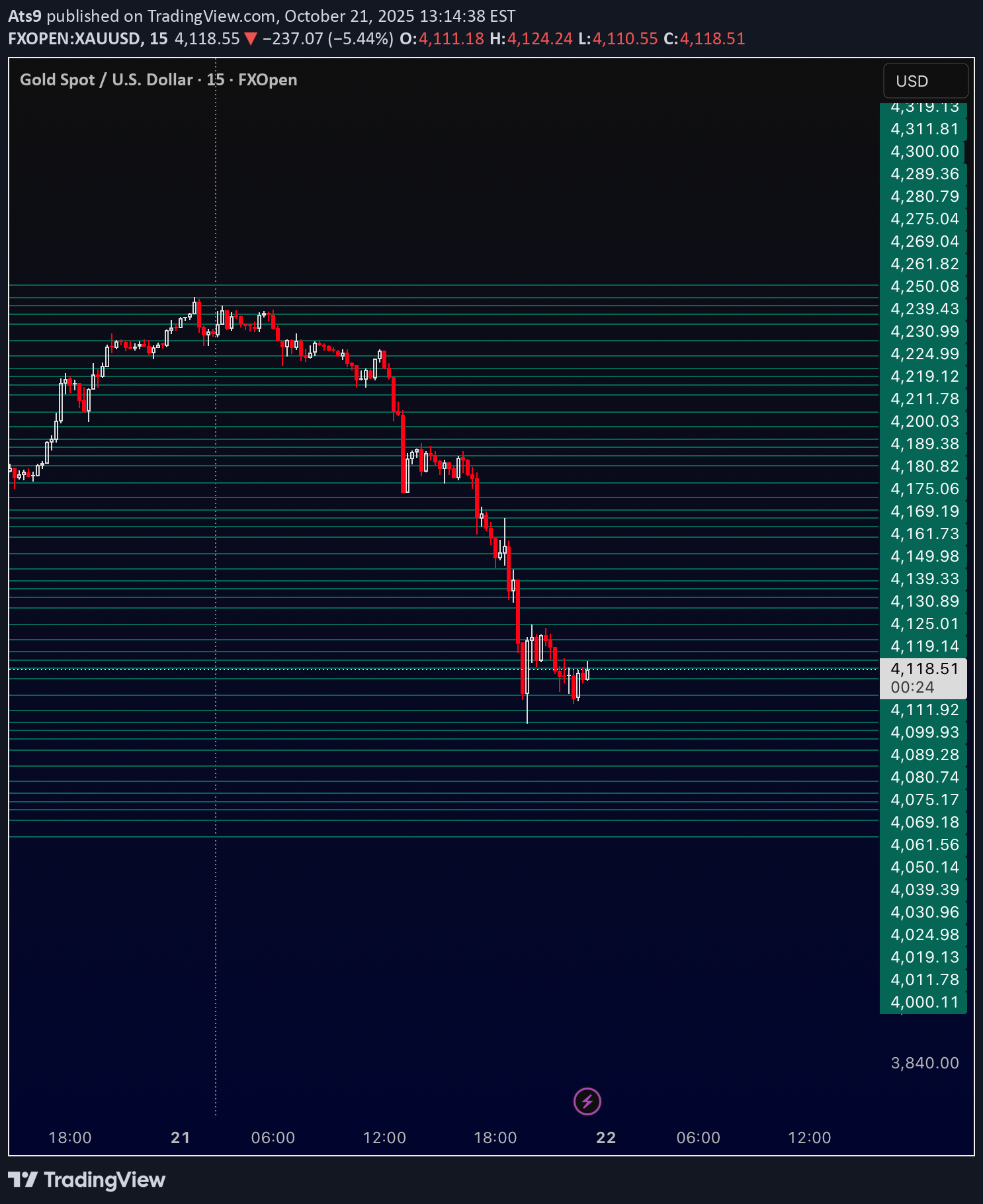 خریدPAXG،تکنیکال،Ats9