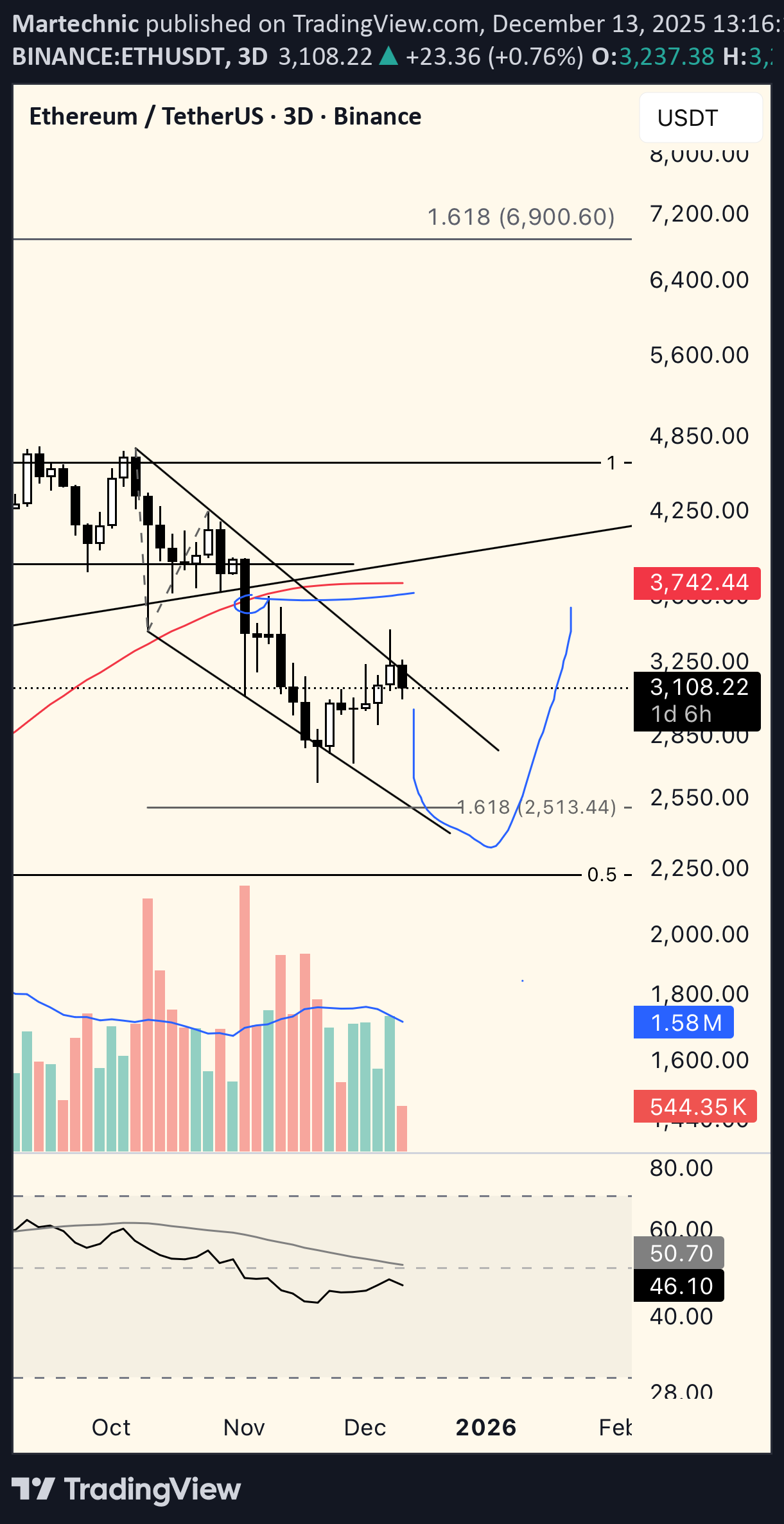 فروشETH،تکنیکال،Martechnic