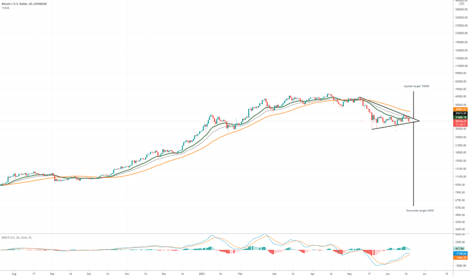 BTC،تکنیکال،Allec