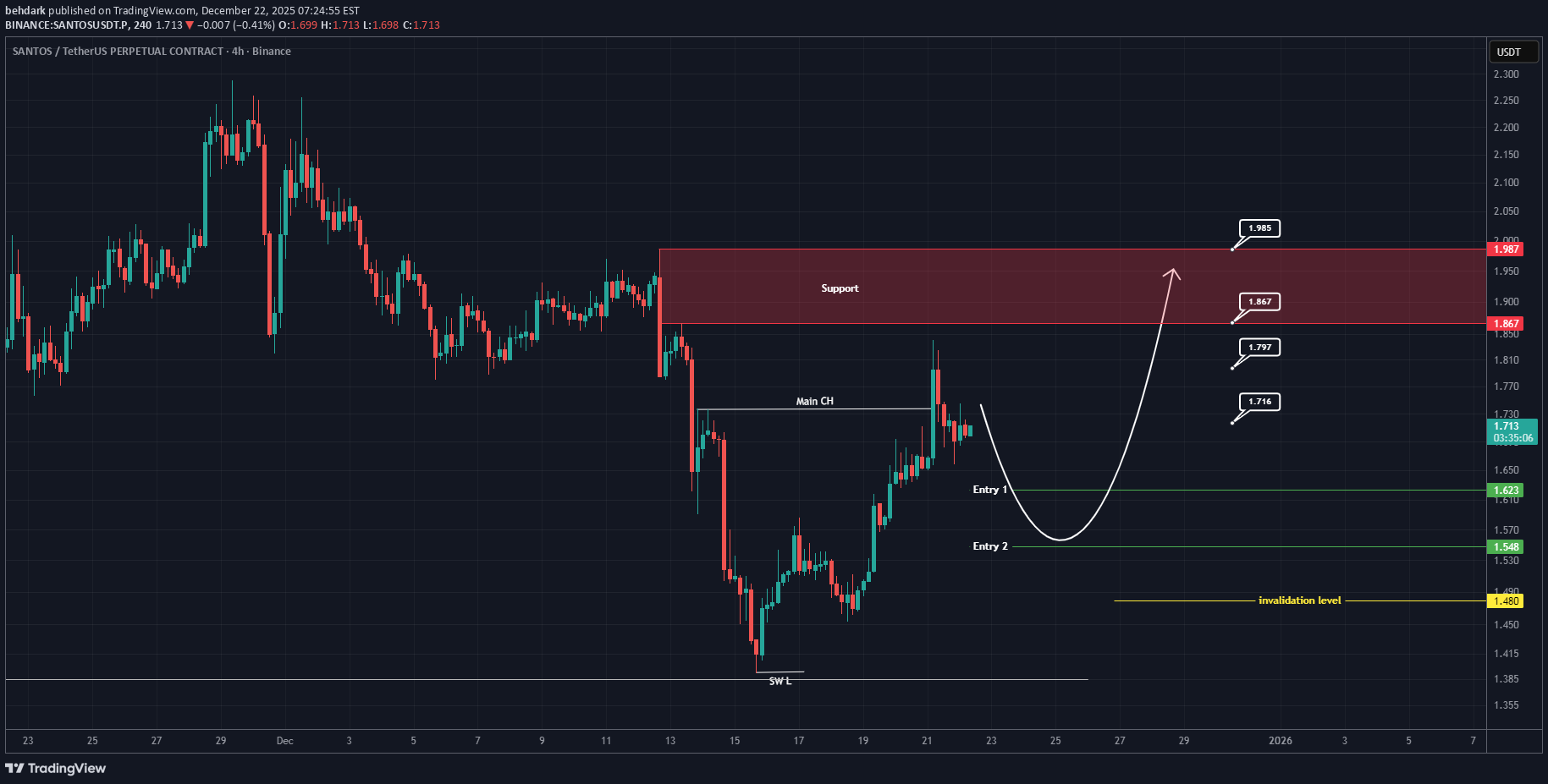 خریدSANTOS،تکنیکال،behdark