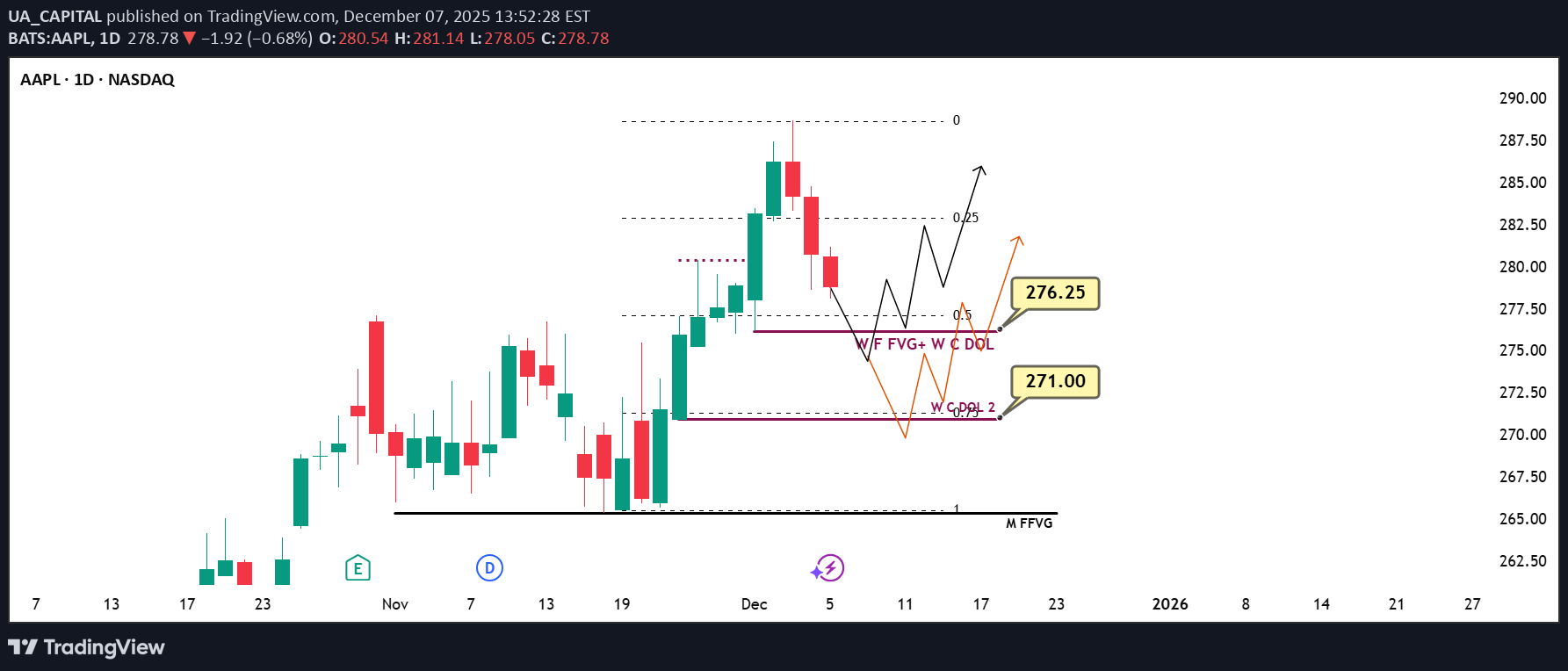 خریدAAPLX،تکنیکال،UA_CAPITAL