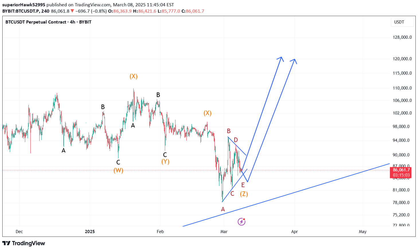 خریدBTC،تکنیکال،superiorHawk52995