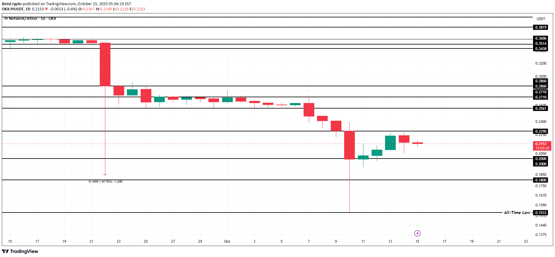 ،تکنیکال،BeInCrypto