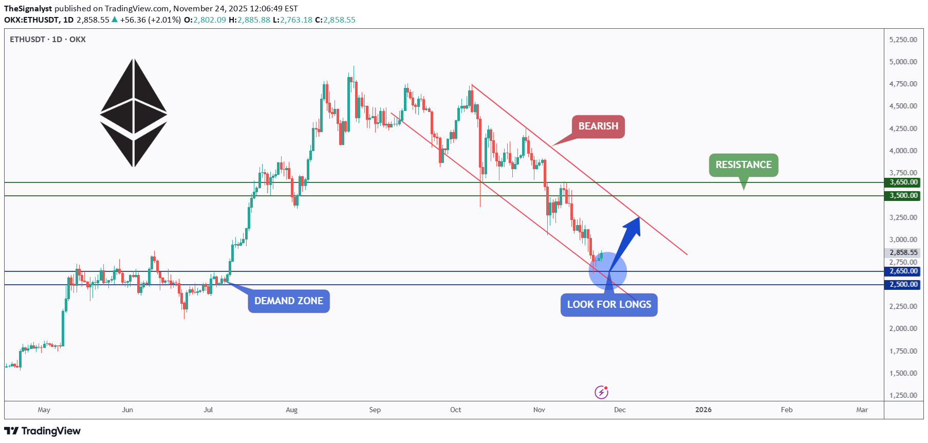 خریدETH،تکنیکال،TheSignalyst