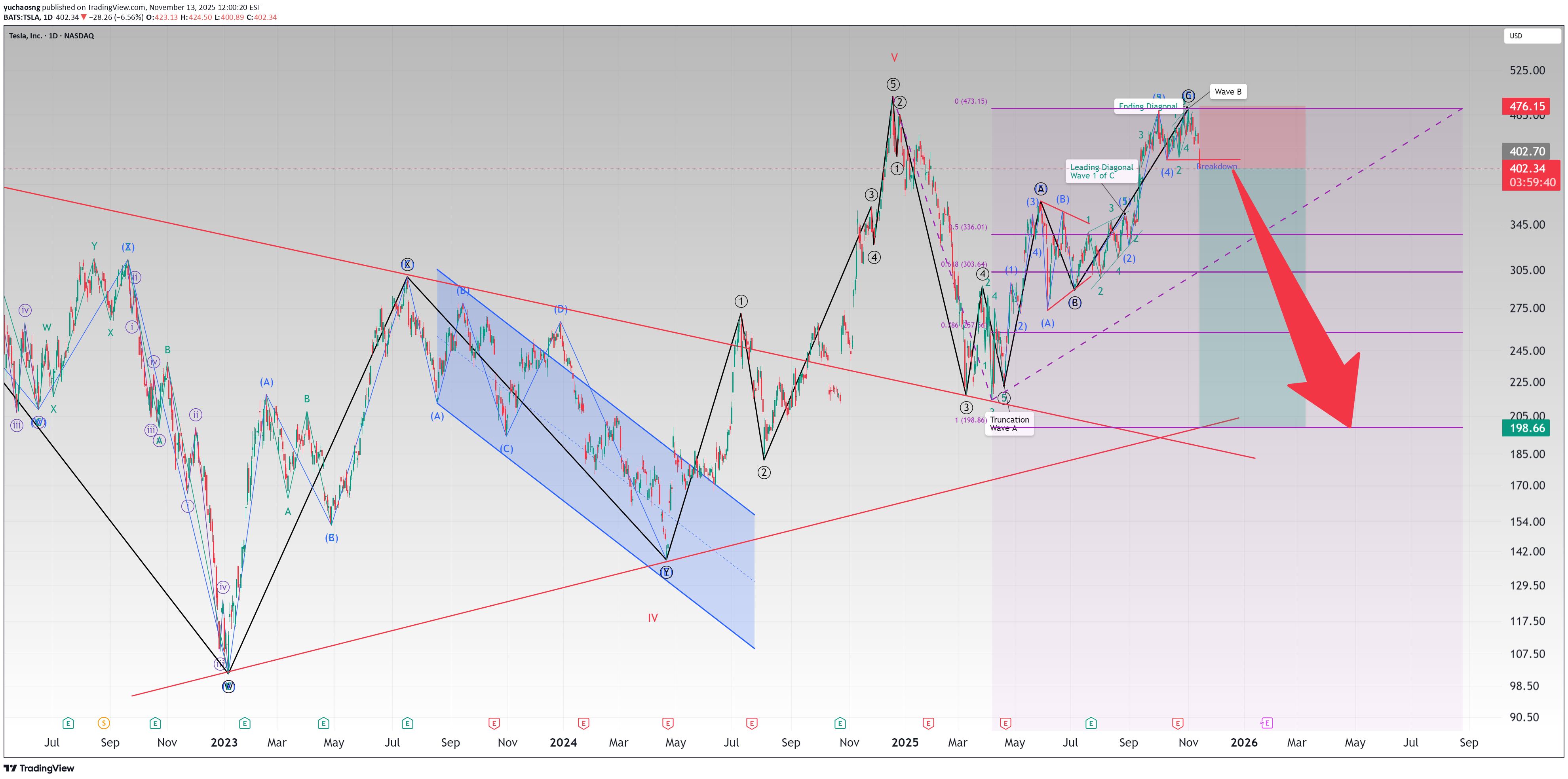SellTSLAX،Technical،yuchaosng