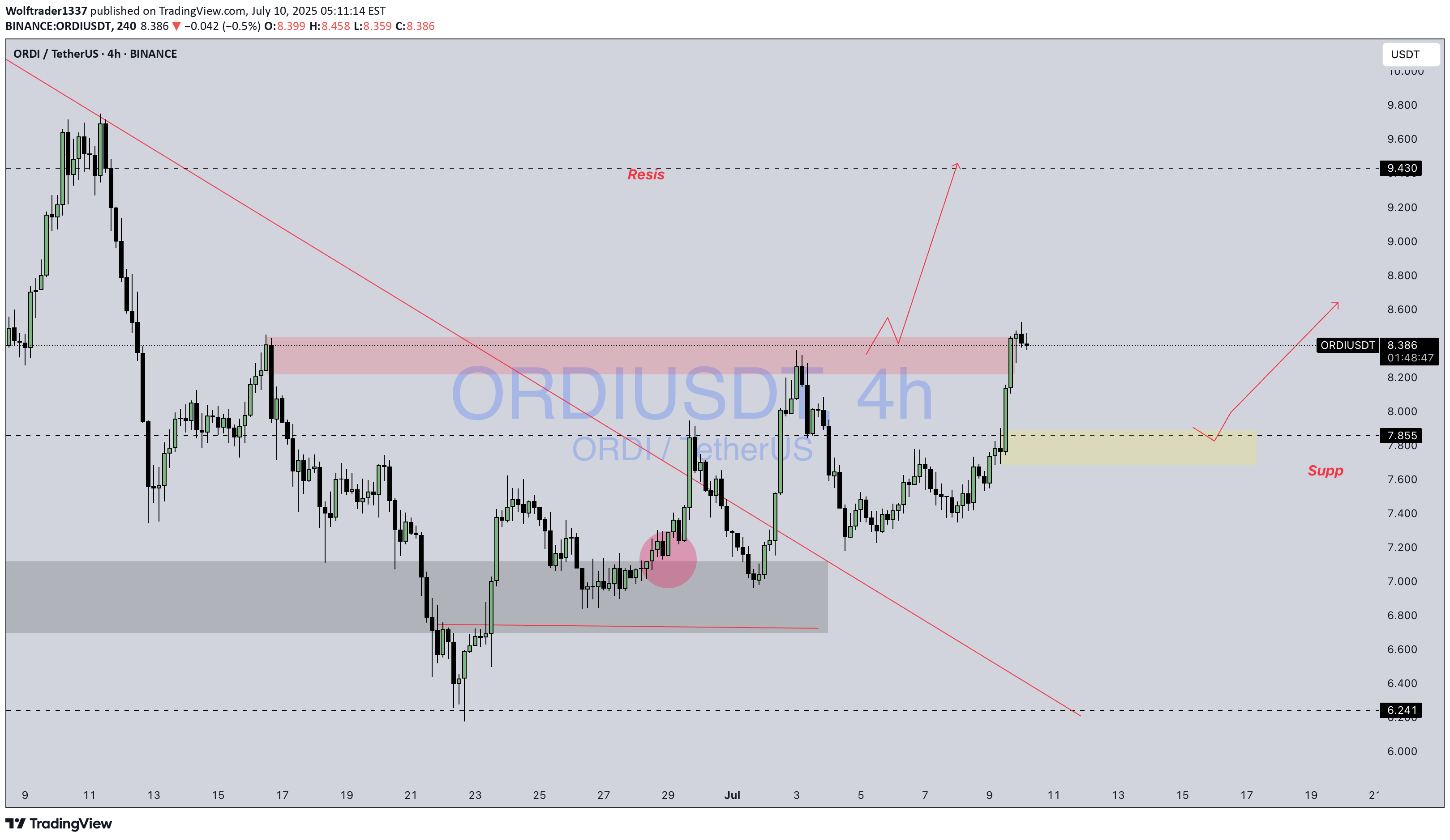 BuyORDI،Technical،Wolftrader1337