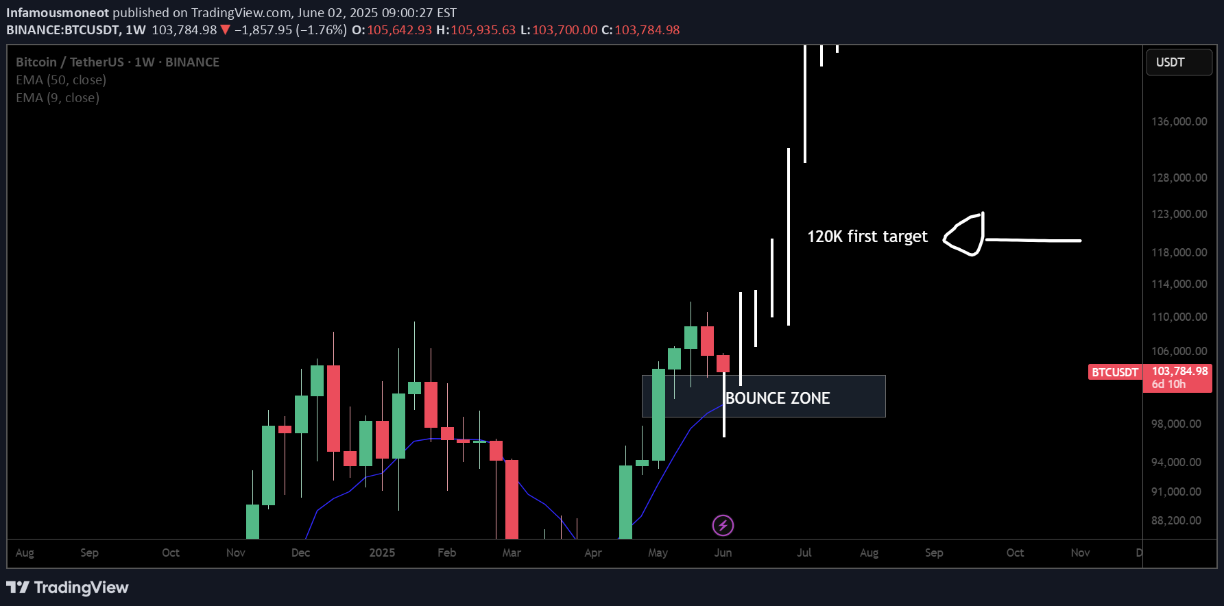 خریدBTC،تکنیکال،Infamousmoneot
