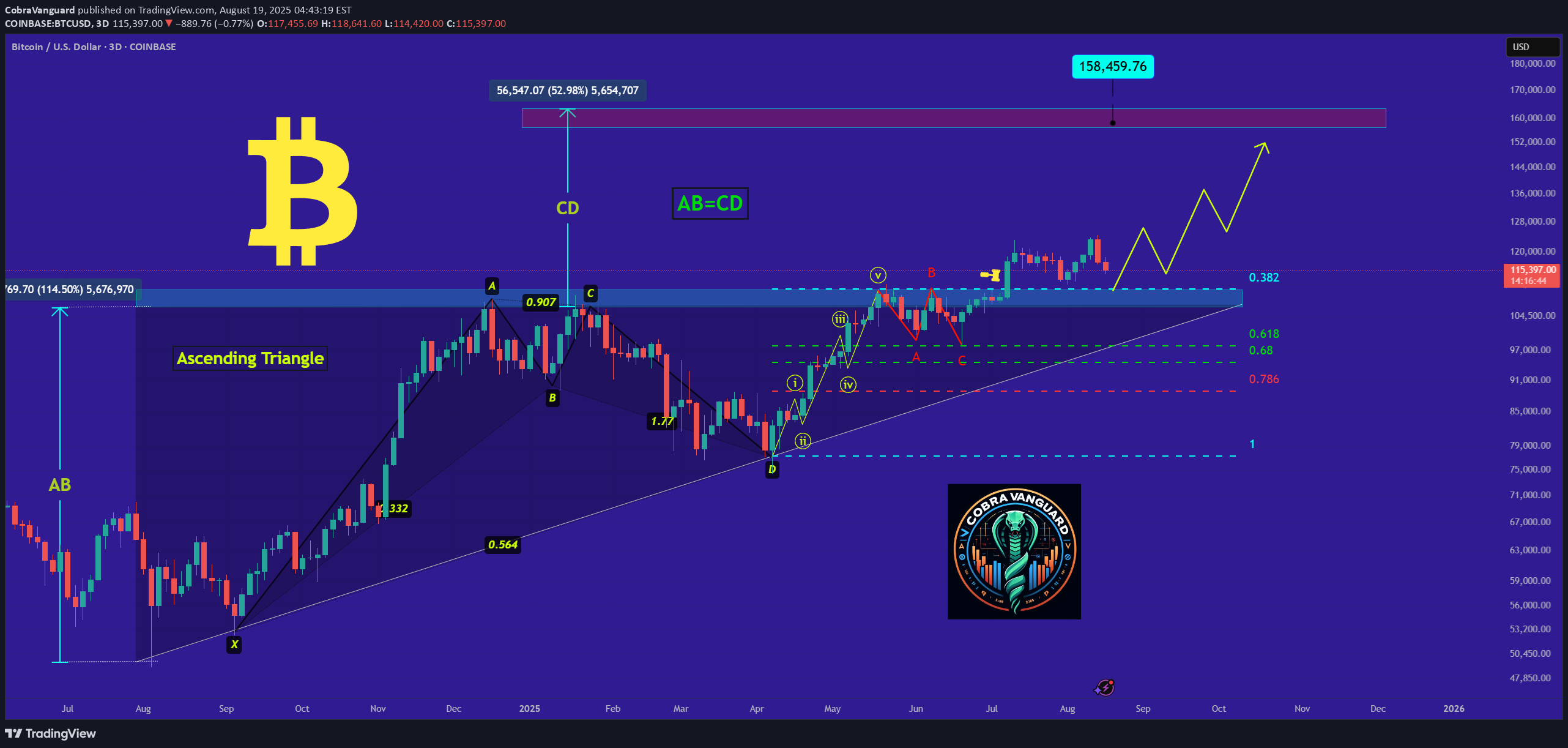 خریدBTC،تکنیکال،CobraVanguard