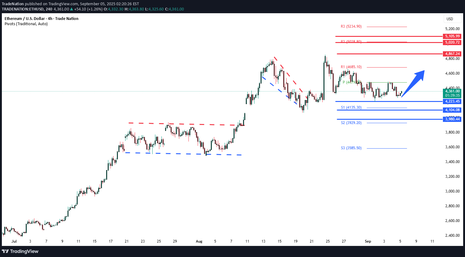 BuyETH،Technical،Trade Nation