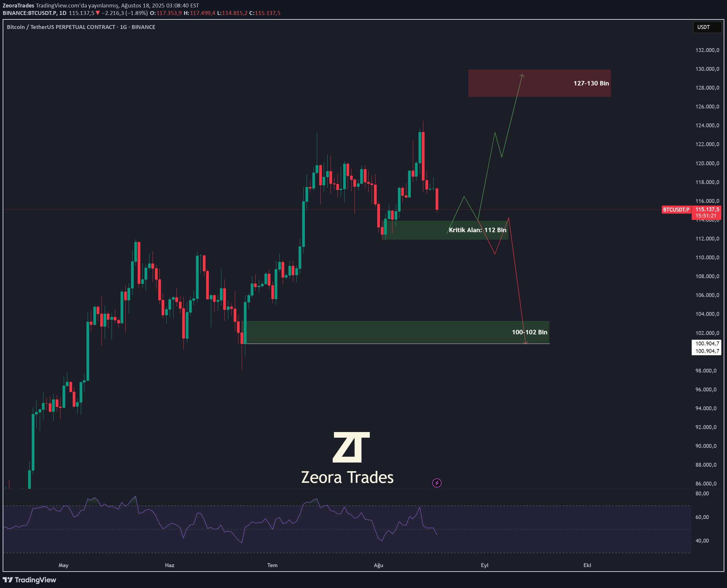BTC،تکنیکال،ZeoraTrades
