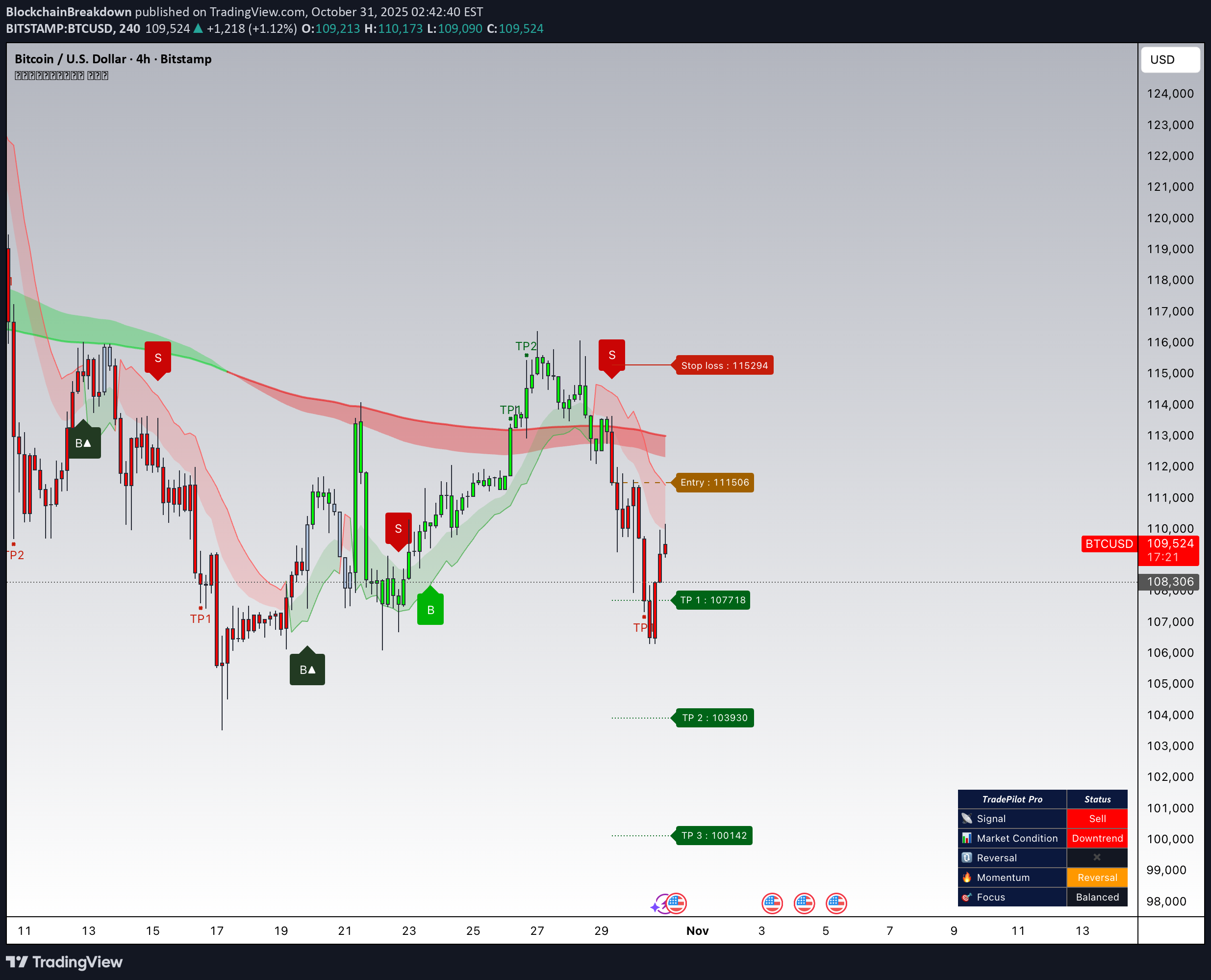 فروشBTC،تکنیکال،BlockchainBreakdown