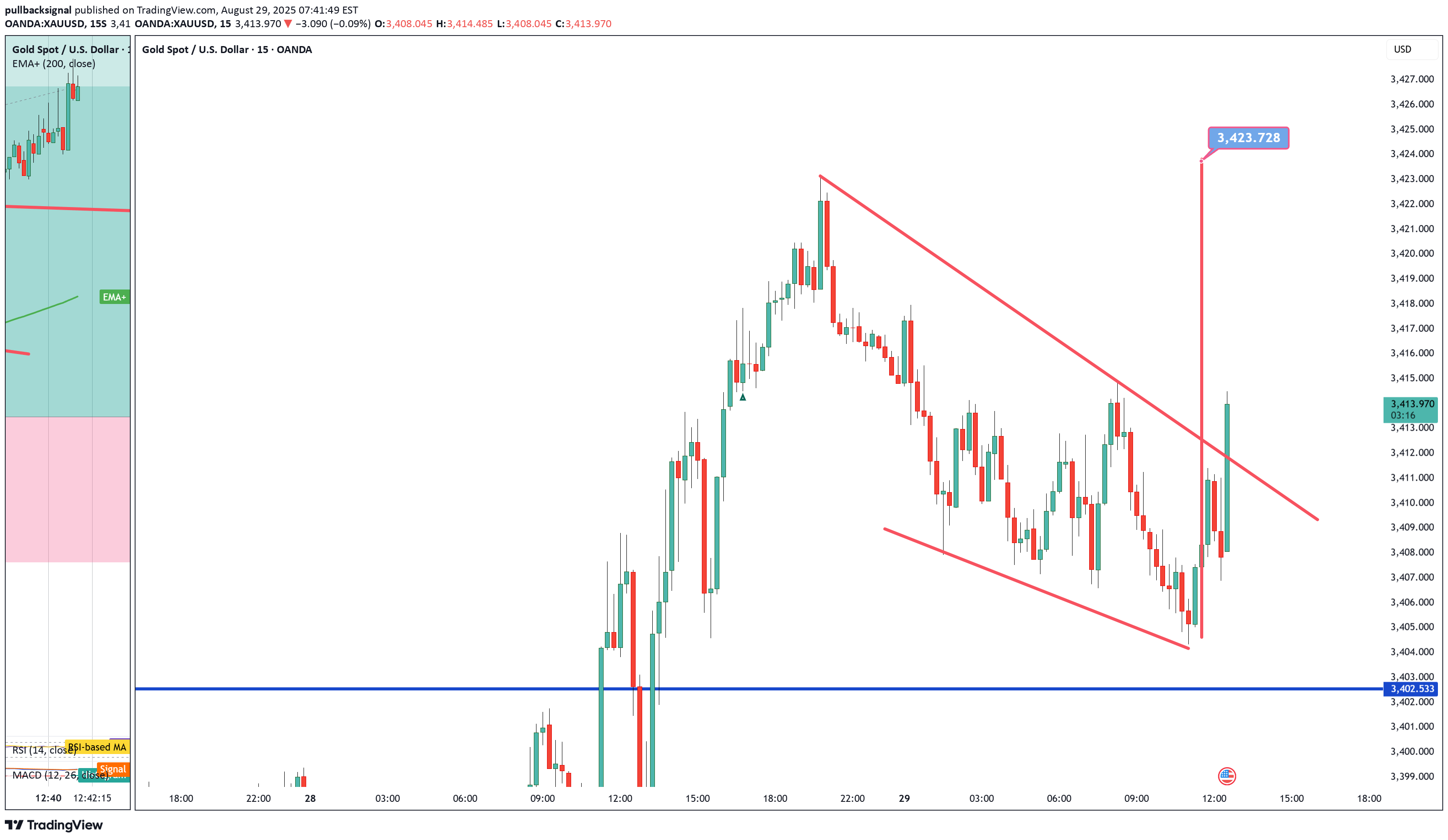 شراءPAXG،التحليل الفني،pullbacksignal