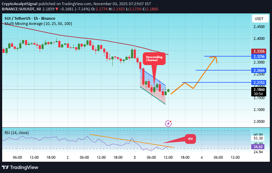 BuySUI،Technical،CryptoAnalystSignal