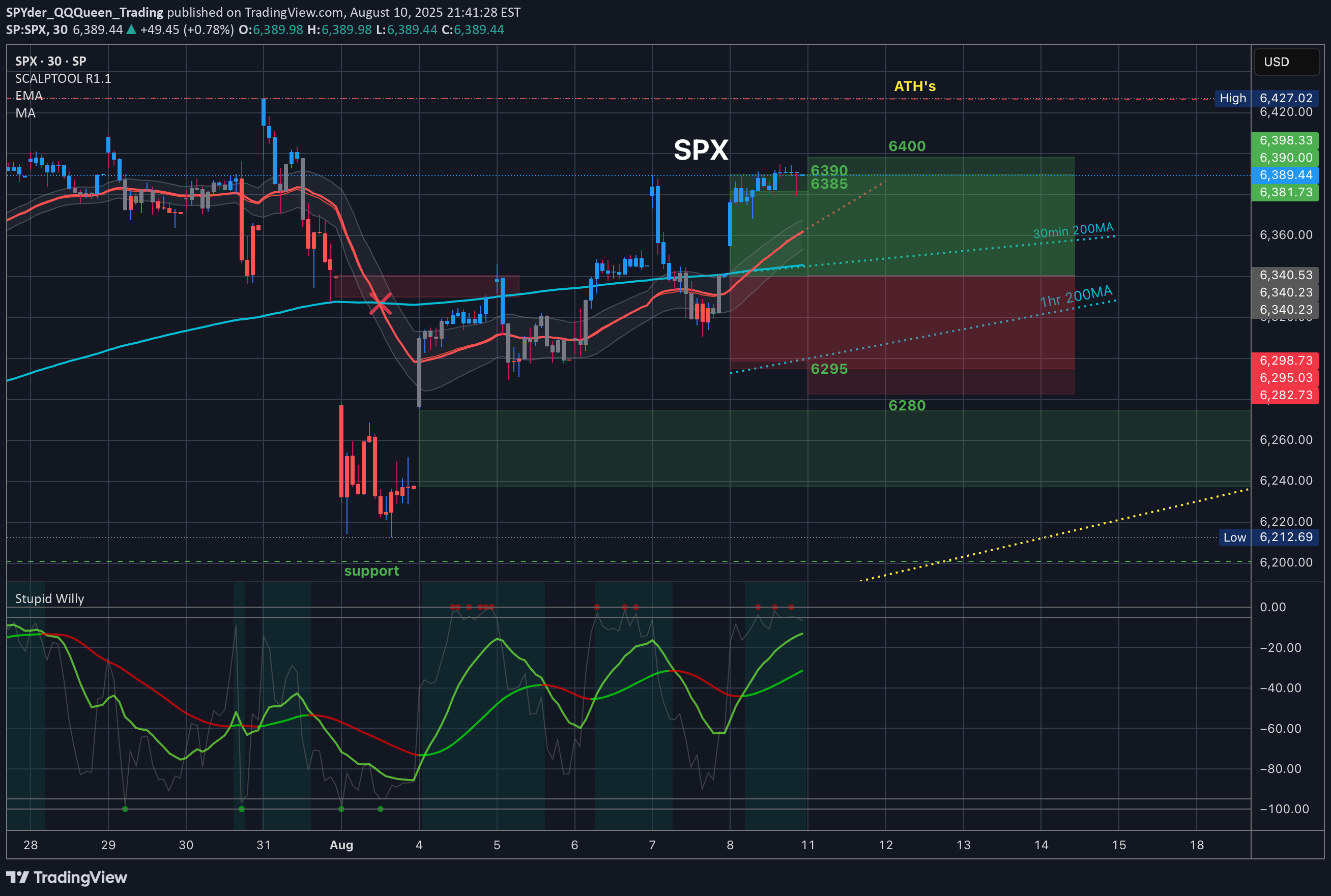 SPYX،Teknik،SPYder_QQQueen_Trading