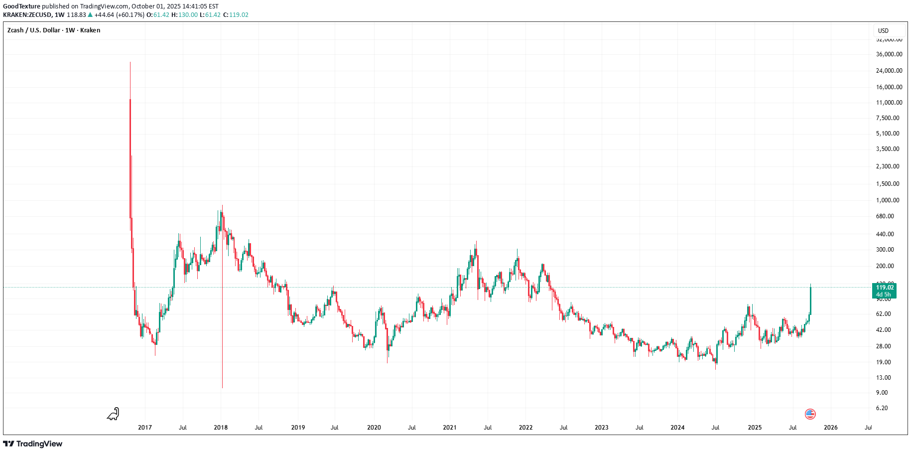 ZEC،التحليل الفني،GoodTexture