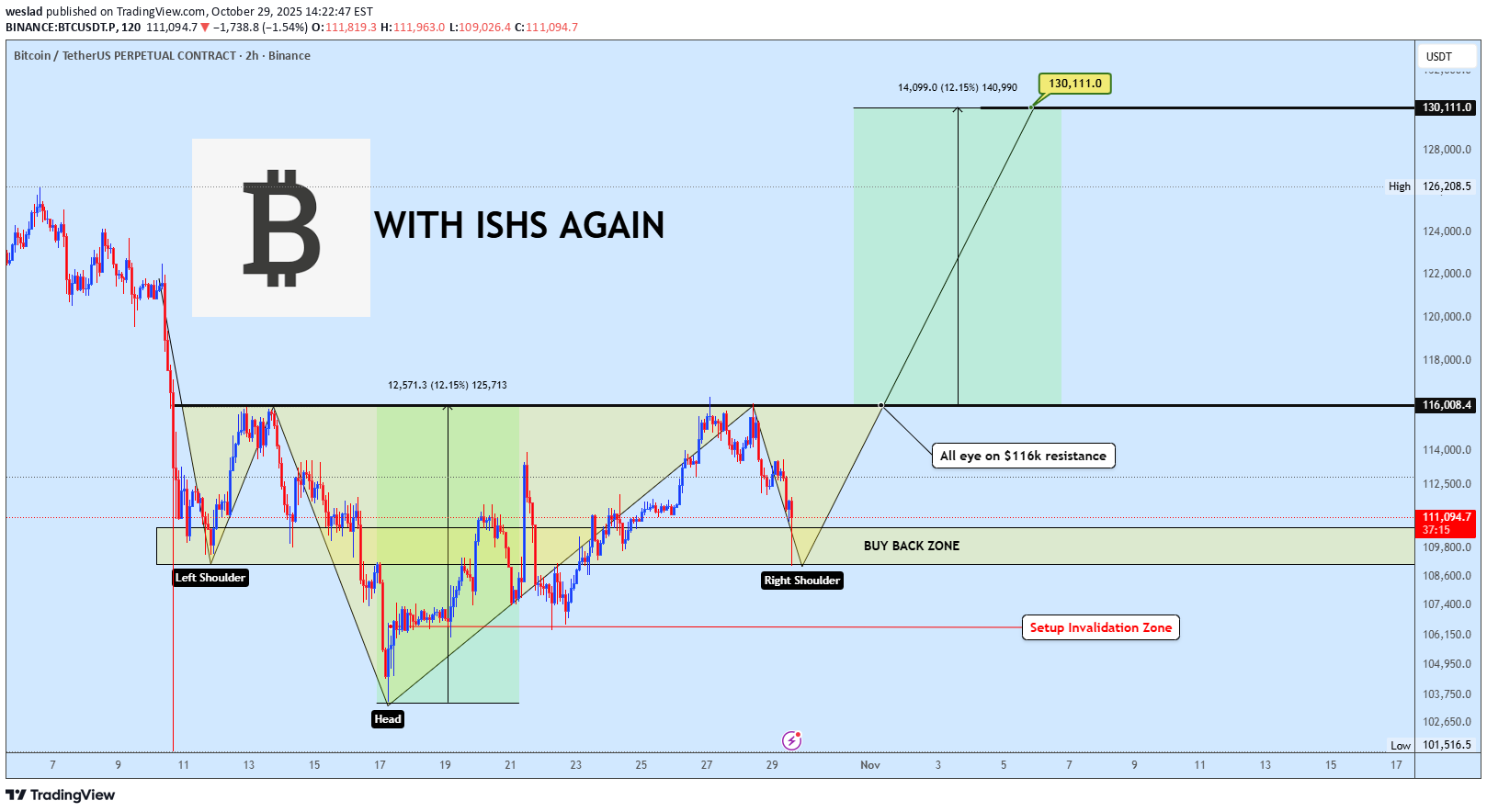 خریدBTC،تکنیکال،weslad