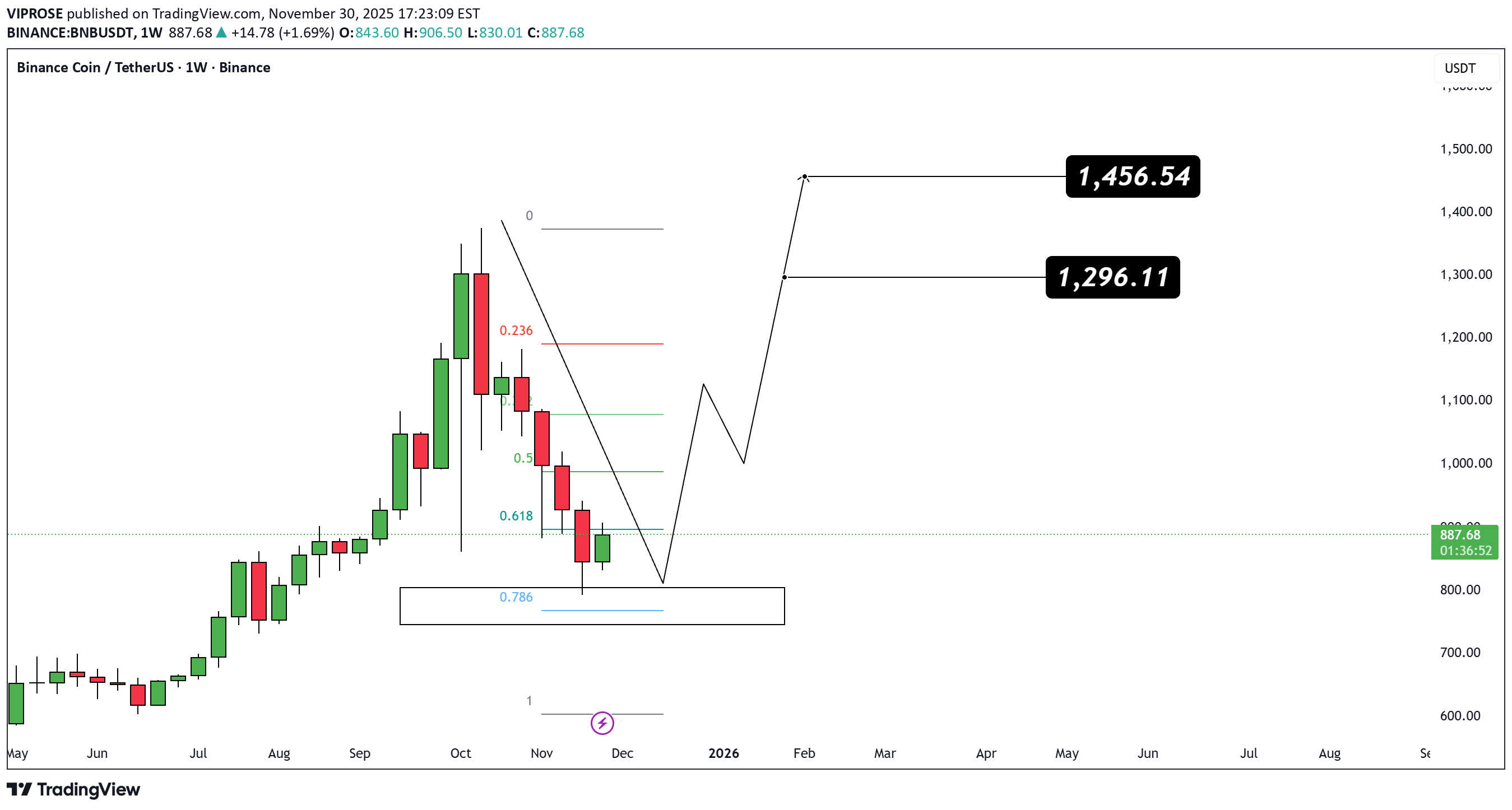 شراءBNB،التحليل الفني،VIPROSE