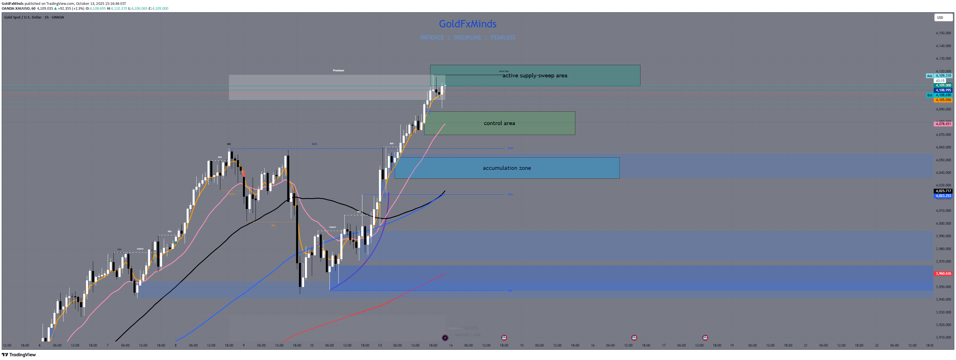 PAXG،تکنیکال،GoldFxMinds