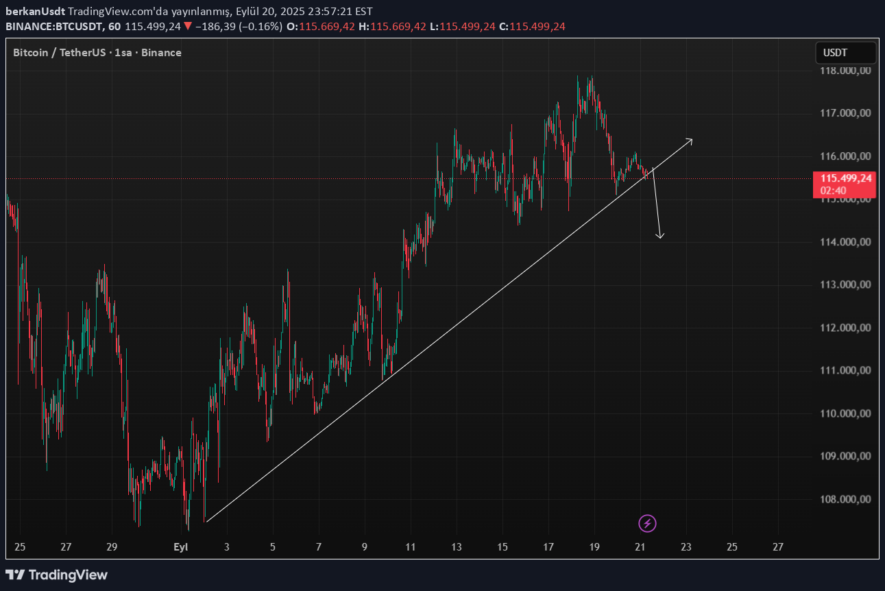 فروشBTC،تکنیکال،berkanUsdt