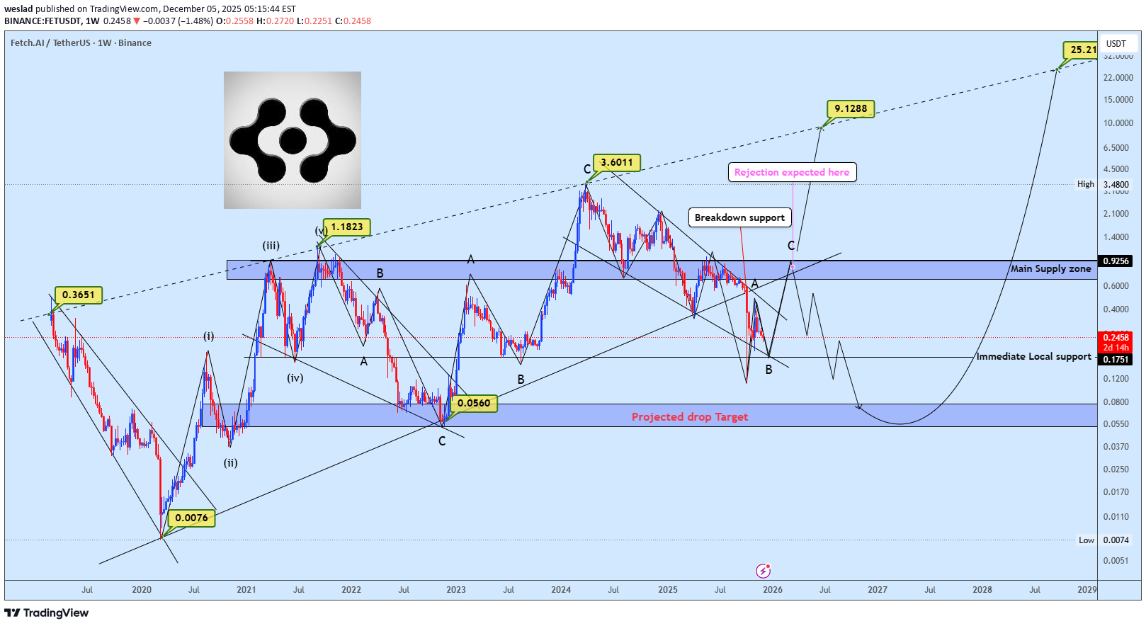 FET،تکنیکال،weslad