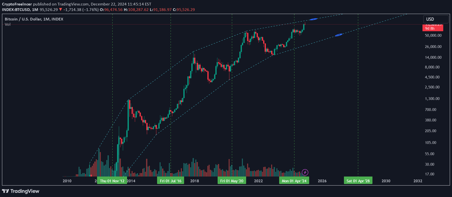 BTC،تکنیکال،CryptoFreelncer