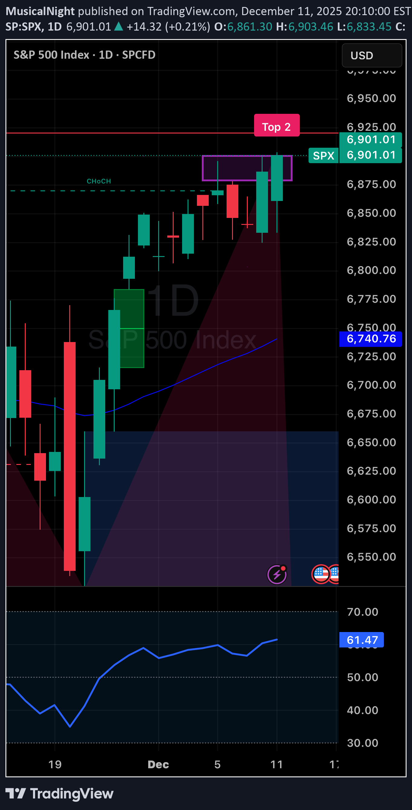 BuySPYX،Technical،MusicalNight