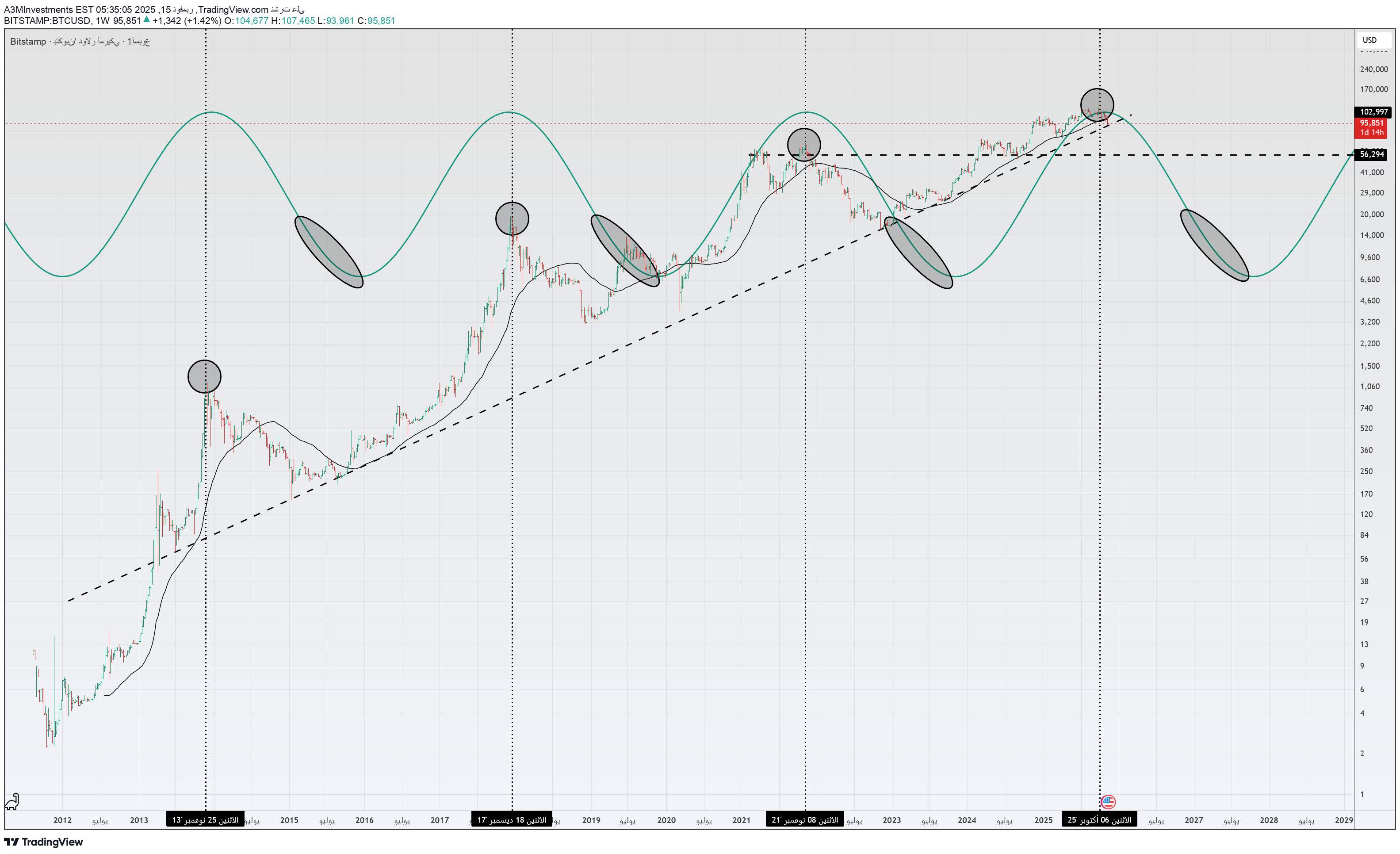 BTC،تکنیکال،A3MInvestments