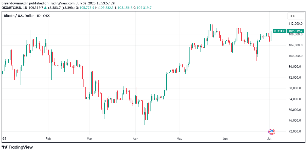 خریدBTC،تکنیکال،bryandowningqln