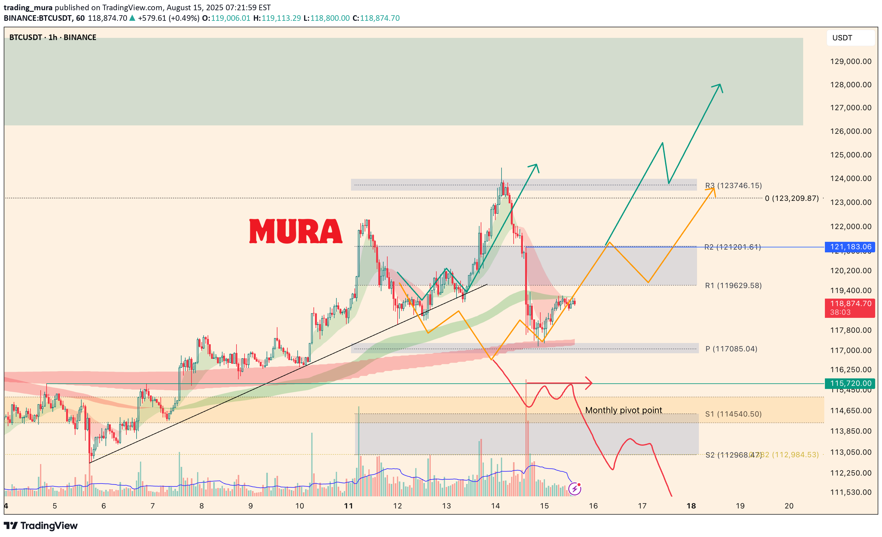 BTC،التحليل الفني،trading_mura
