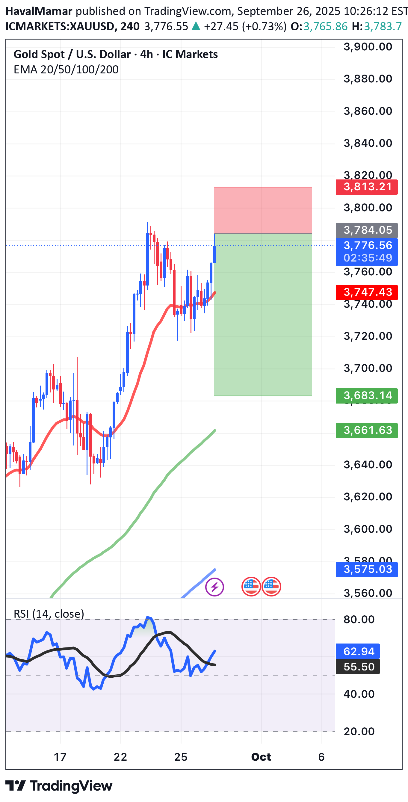 SellPAXG،Technical،HavalMamar